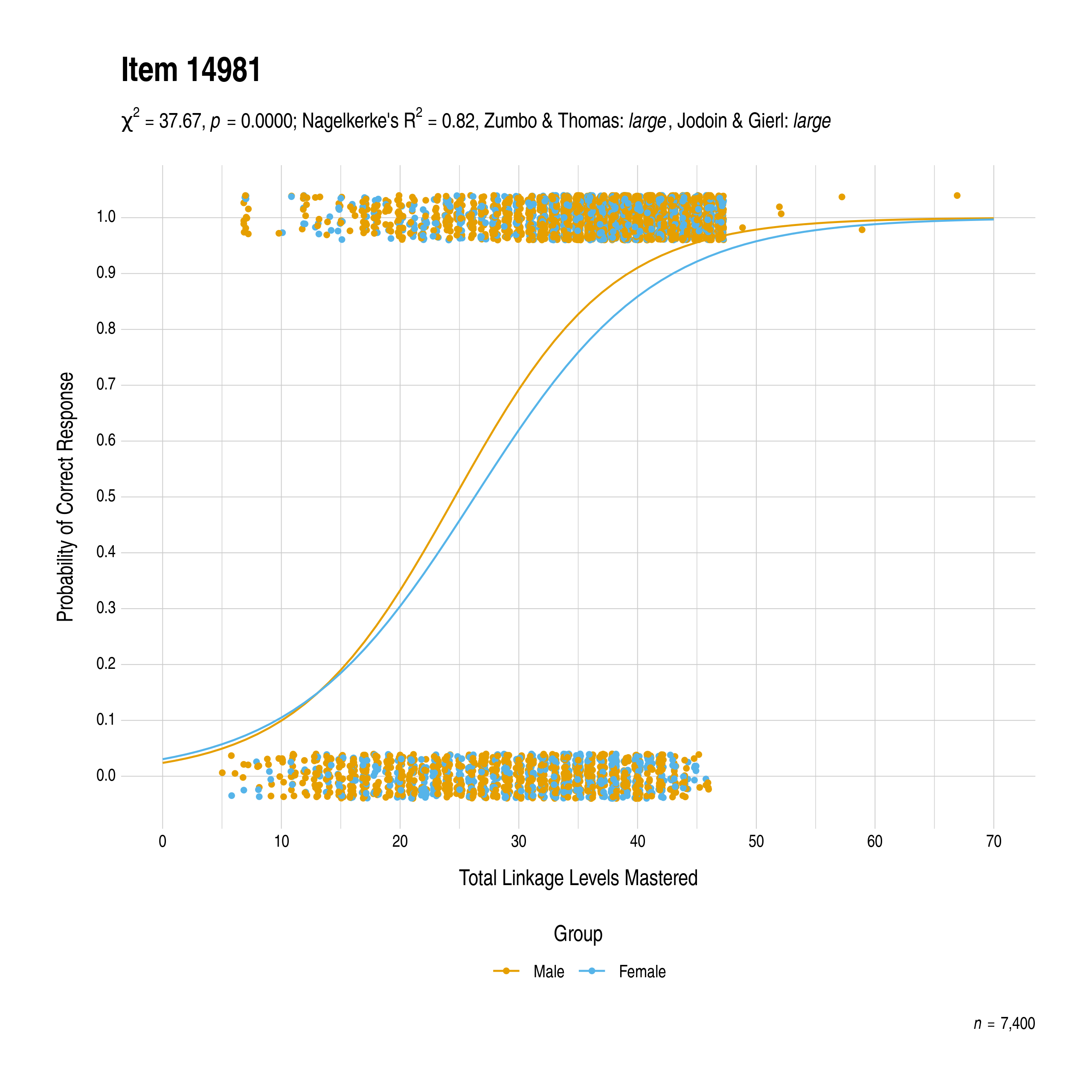 The plot of the combined gender differential item function evidence for English language arts item 14981. The figure contains points shaded by group. The figure also contains a logistic regression curve for each group. The total linkage levels mastered in is on the x-axis, and the probability of a correct response is on the y-axis.