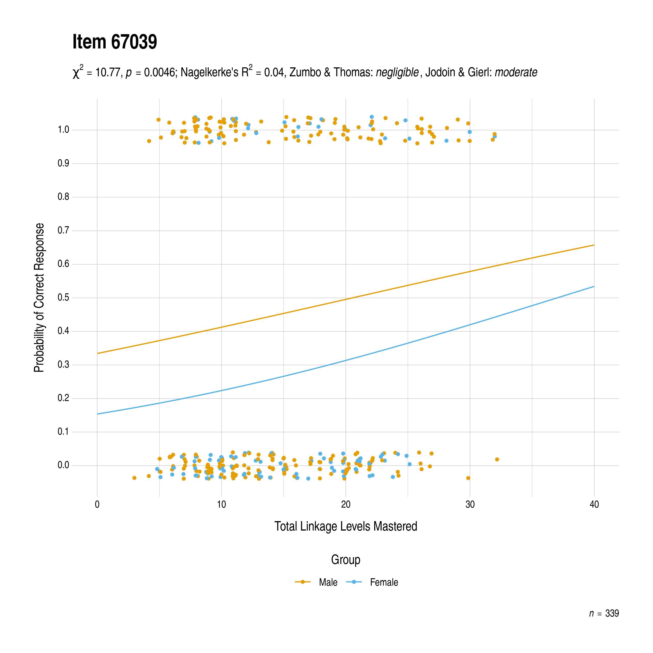 The plot of the combined gender differential item function evidence for Mathematics item 67039. The figure contains points shaded by group. The figure also contains a logistic regression curve for each group. The total linkage levels mastered in is on the x-axis, and the probability of a correct response is on the y-axis.