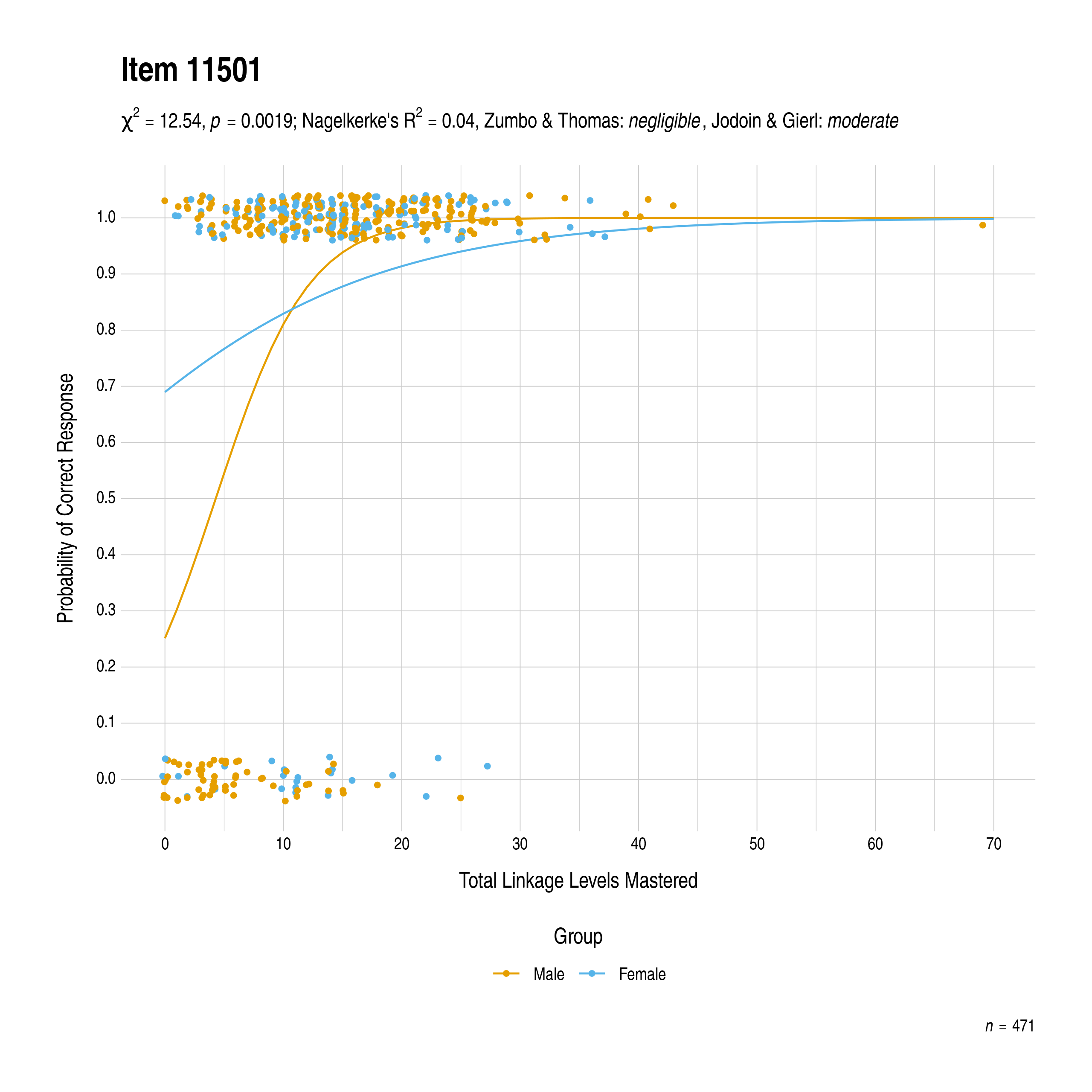 The plot of the combined gender differential item function evidence for English language arts item 11501. The figure contains points shaded by group. The figure also contains a logistic regression curve for each group. The total linkage levels mastered in is on the x-axis, and the probability of a correct response is on the y-axis.