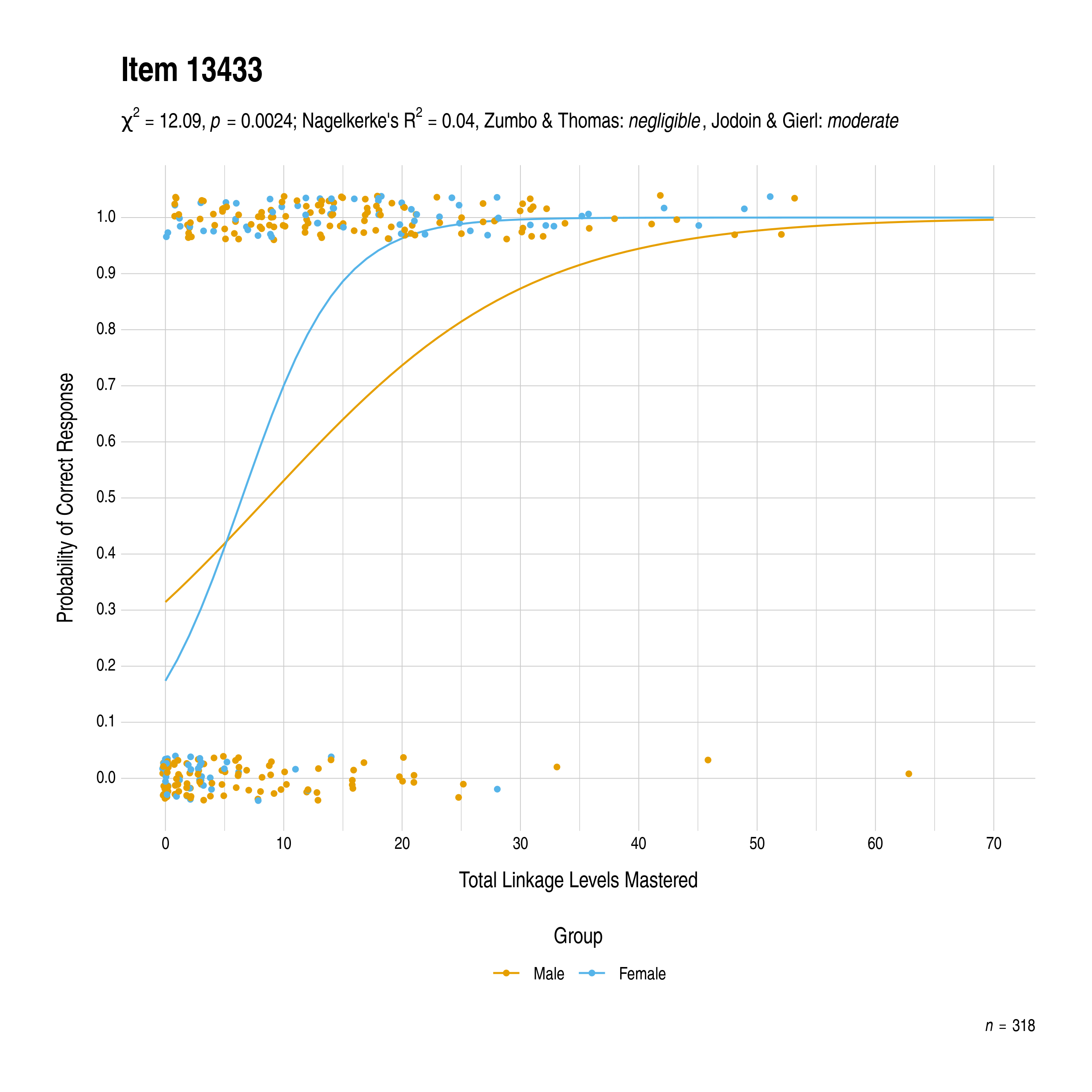 The plot of the combined gender differential item function evidence for English language arts item 13433. The figure contains points shaded by group. The figure also contains a logistic regression curve for each group. The total linkage levels mastered in is on the x-axis, and the probability of a correct response is on the y-axis.