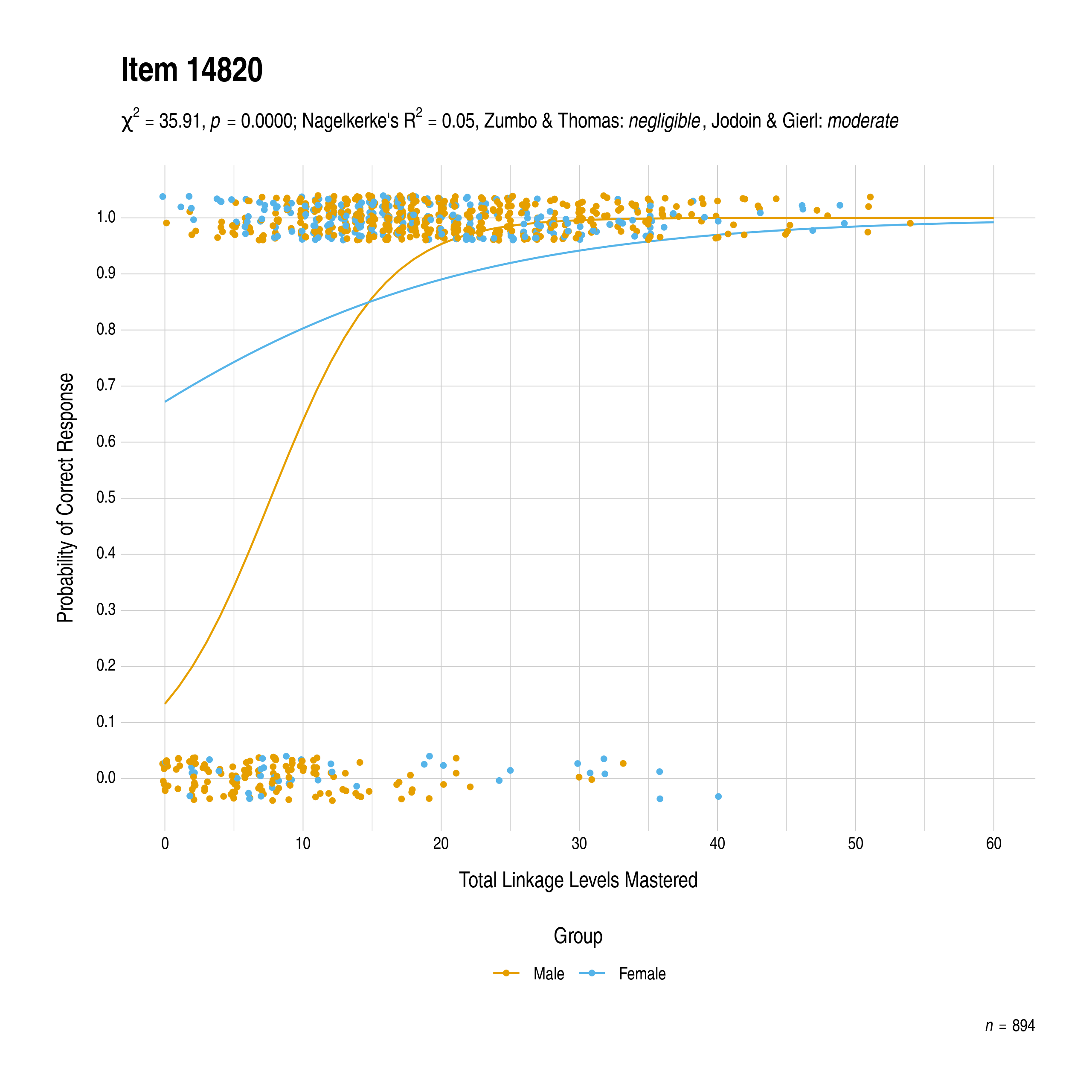 The plot of the combined gender differential item function evidence for English language arts item 14820. The figure contains points shaded by group. The figure also contains a logistic regression curve for each group. The total linkage levels mastered in is on the x-axis, and the probability of a correct response is on the y-axis.