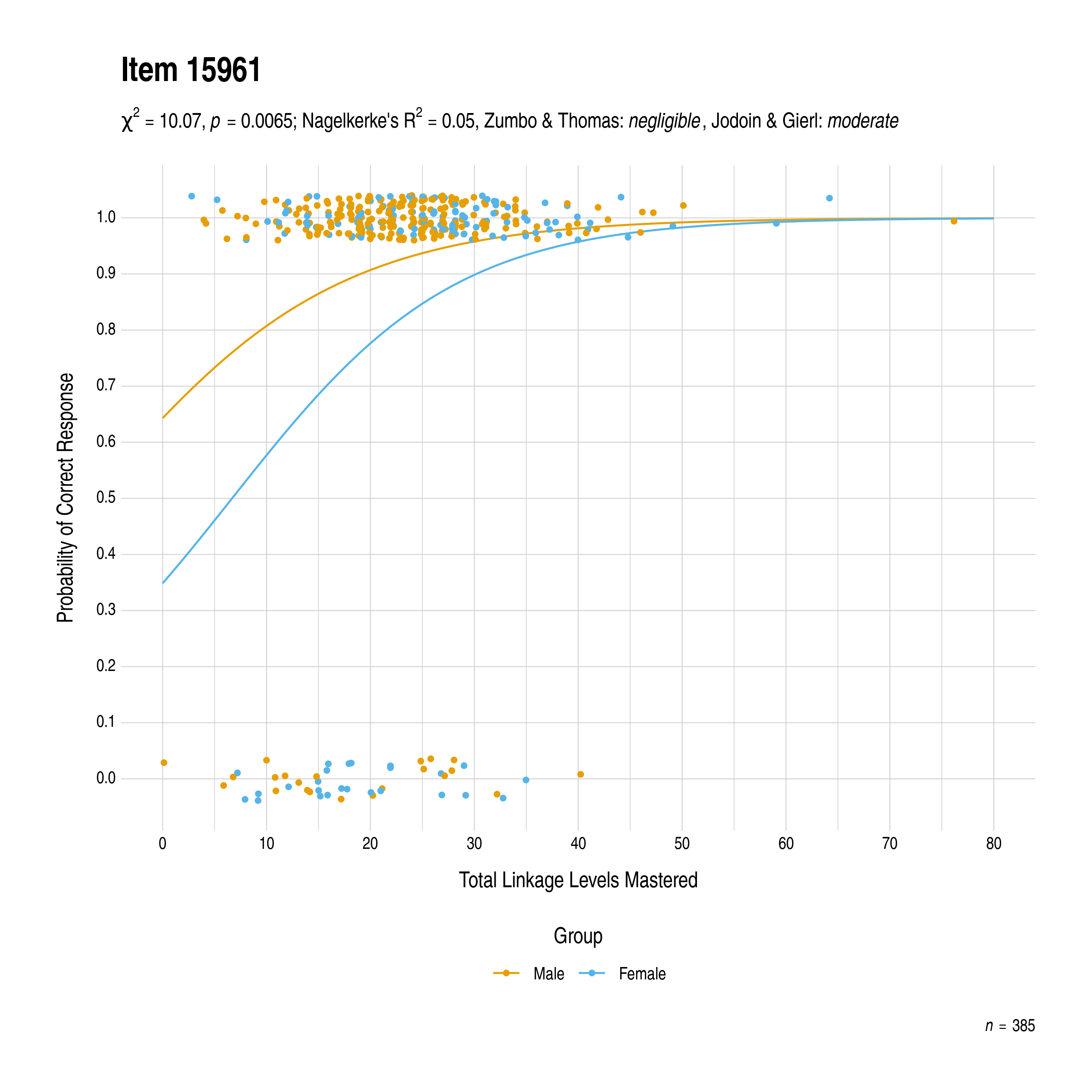 The plot of the combined gender differential item function evidence for English language arts item 15961. The figure contains points shaded by group. The figure also contains a logistic regression curve for each group. The total linkage levels mastered in is on the x-axis, and the probability of a correct response is on the y-axis.