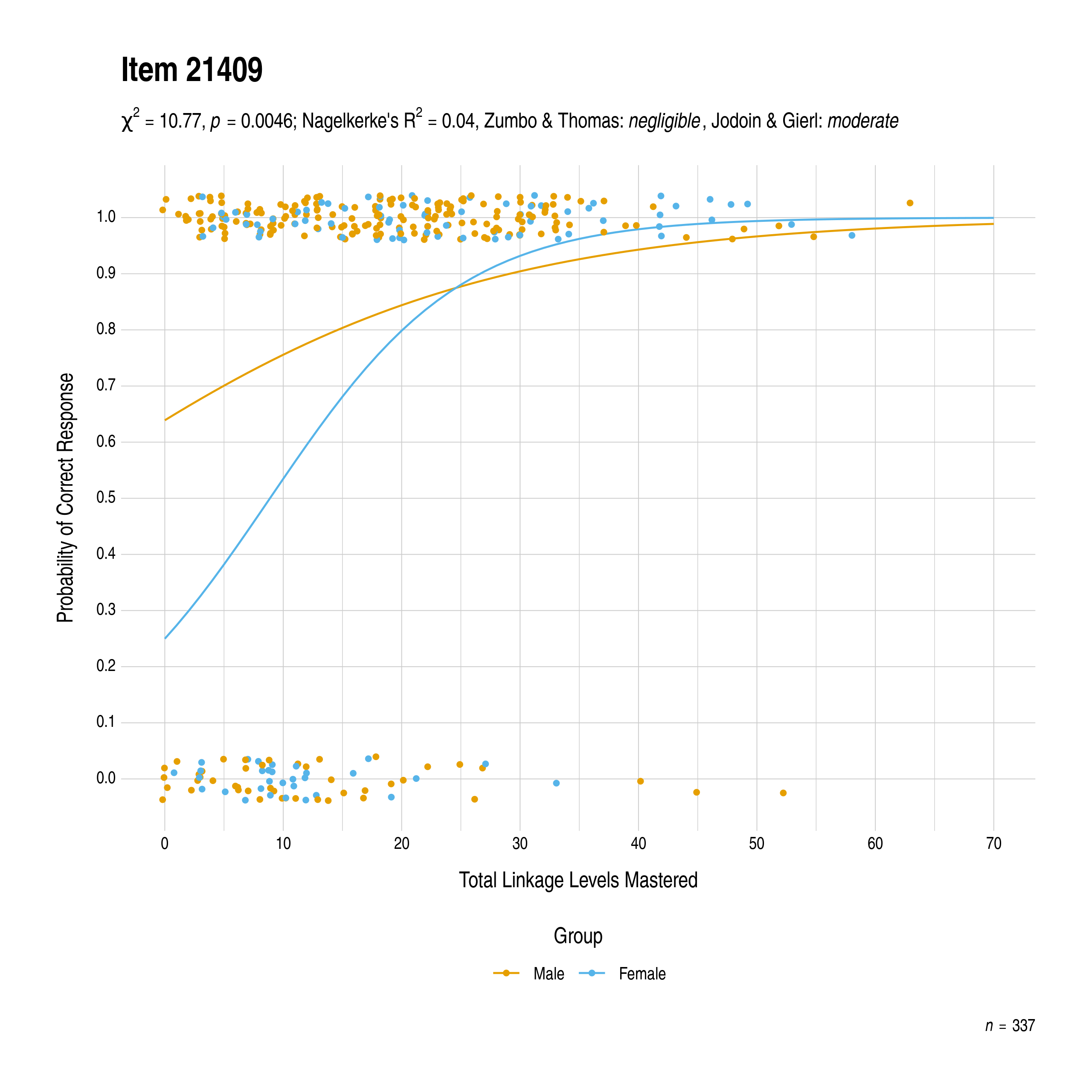 The plot of the combined gender differential item function evidence for English language arts item 21409. The figure contains points shaded by group. The figure also contains a logistic regression curve for each group. The total linkage levels mastered in is on the x-axis, and the probability of a correct response is on the y-axis.