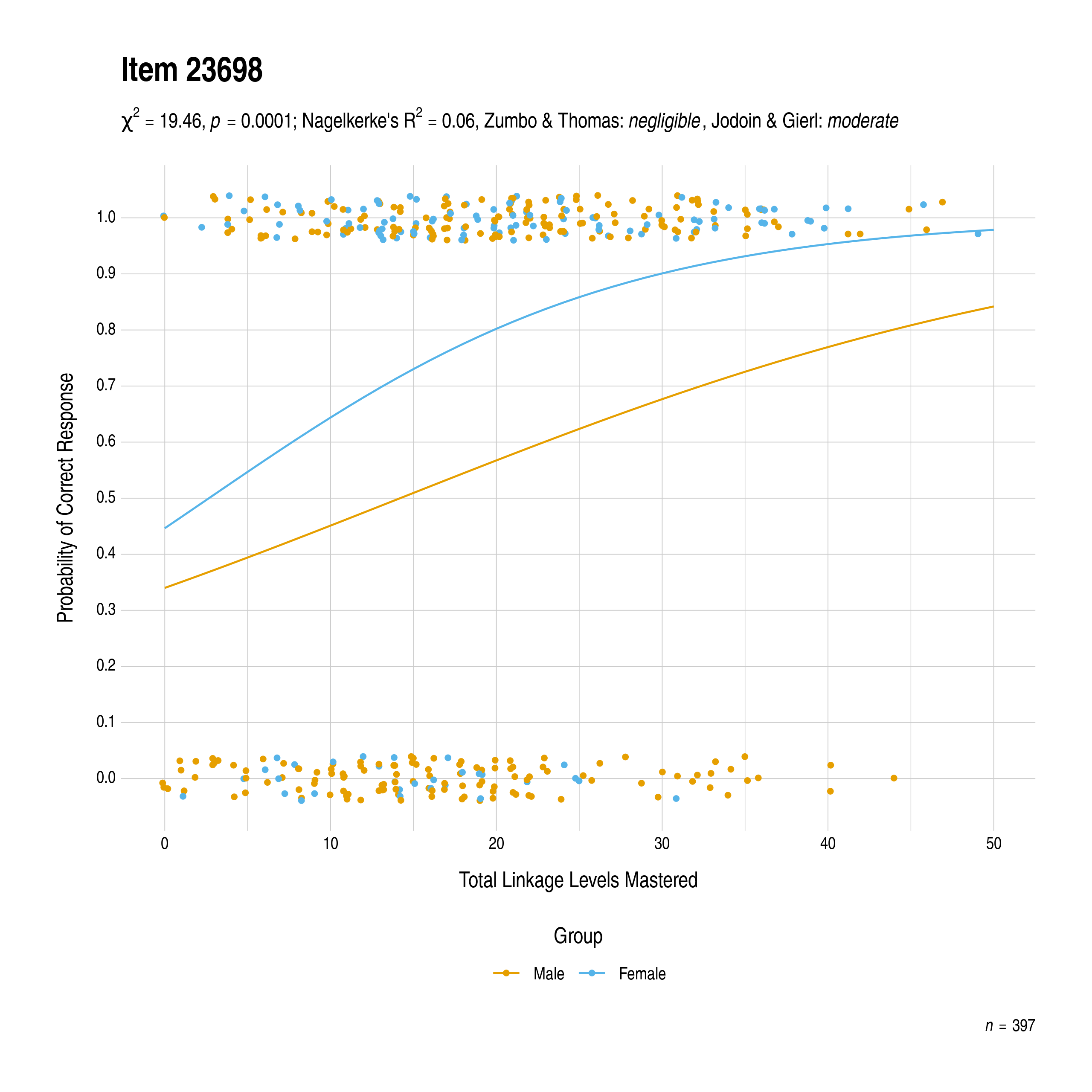 The plot of the combined gender differential item function evidence for English language arts item 23698. The figure contains points shaded by group. The figure also contains a logistic regression curve for each group. The total linkage levels mastered in is on the x-axis, and the probability of a correct response is on the y-axis.