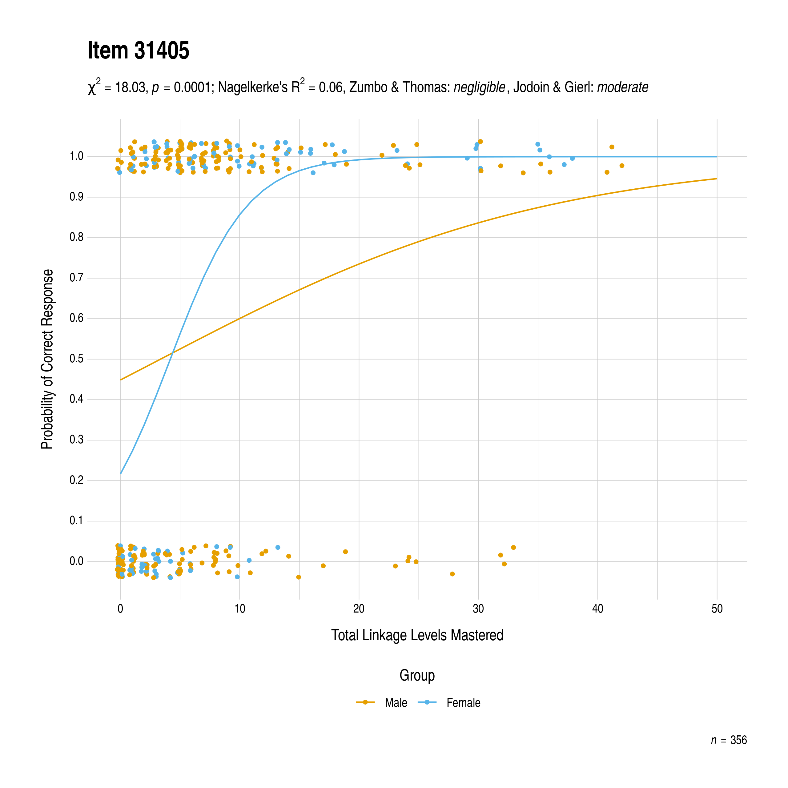 The plot of the combined gender differential item function evidence for English language arts item 31405. The figure contains points shaded by group. The figure also contains a logistic regression curve for each group. The total linkage levels mastered in is on the x-axis, and the probability of a correct response is on the y-axis.