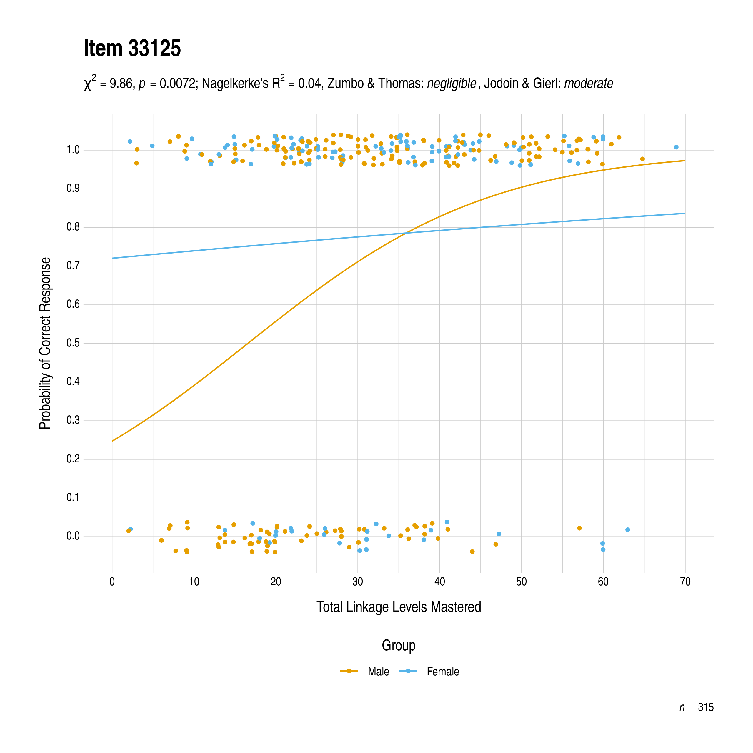 The plot of the combined gender differential item function evidence for English language arts item 33125. The figure contains points shaded by group. The figure also contains a logistic regression curve for each group. The total linkage levels mastered in is on the x-axis, and the probability of a correct response is on the y-axis.