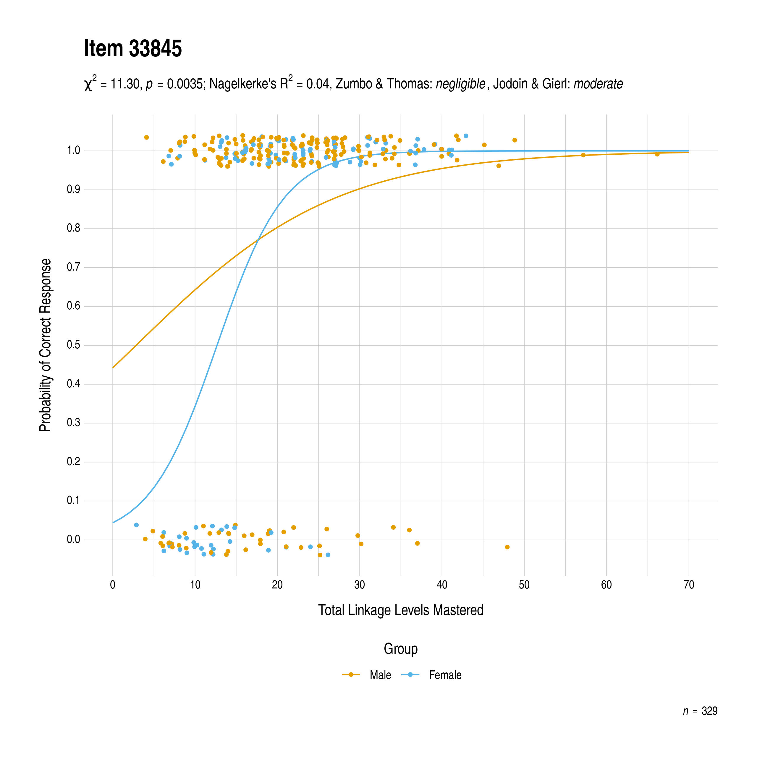 The plot of the combined gender differential item function evidence for English language arts item 33845. The figure contains points shaded by group. The figure also contains a logistic regression curve for each group. The total linkage levels mastered in is on the x-axis, and the probability of a correct response is on the y-axis.