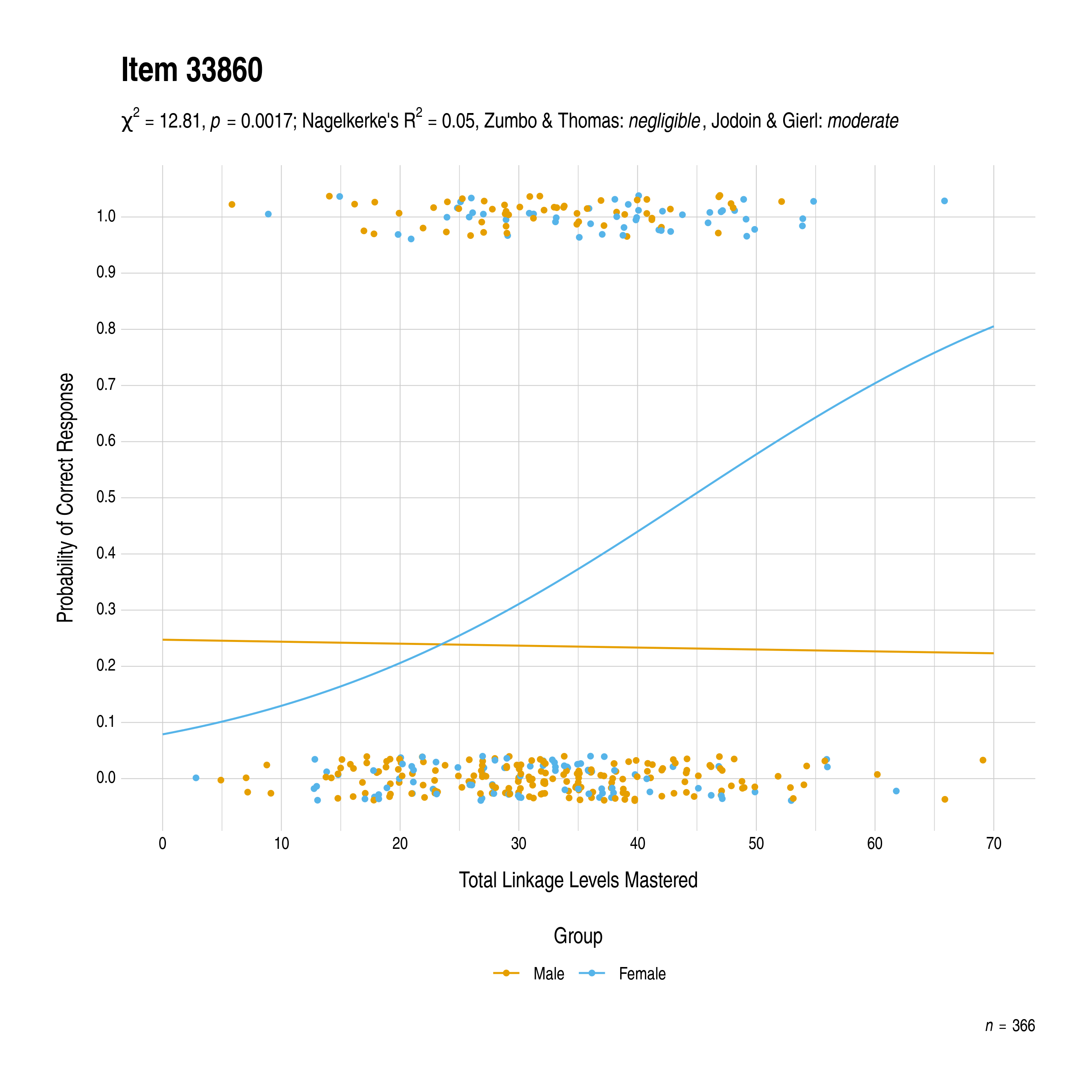 The plot of the combined gender differential item function evidence for English language arts item 33860. The figure contains points shaded by group. The figure also contains a logistic regression curve for each group. The total linkage levels mastered in is on the x-axis, and the probability of a correct response is on the y-axis.