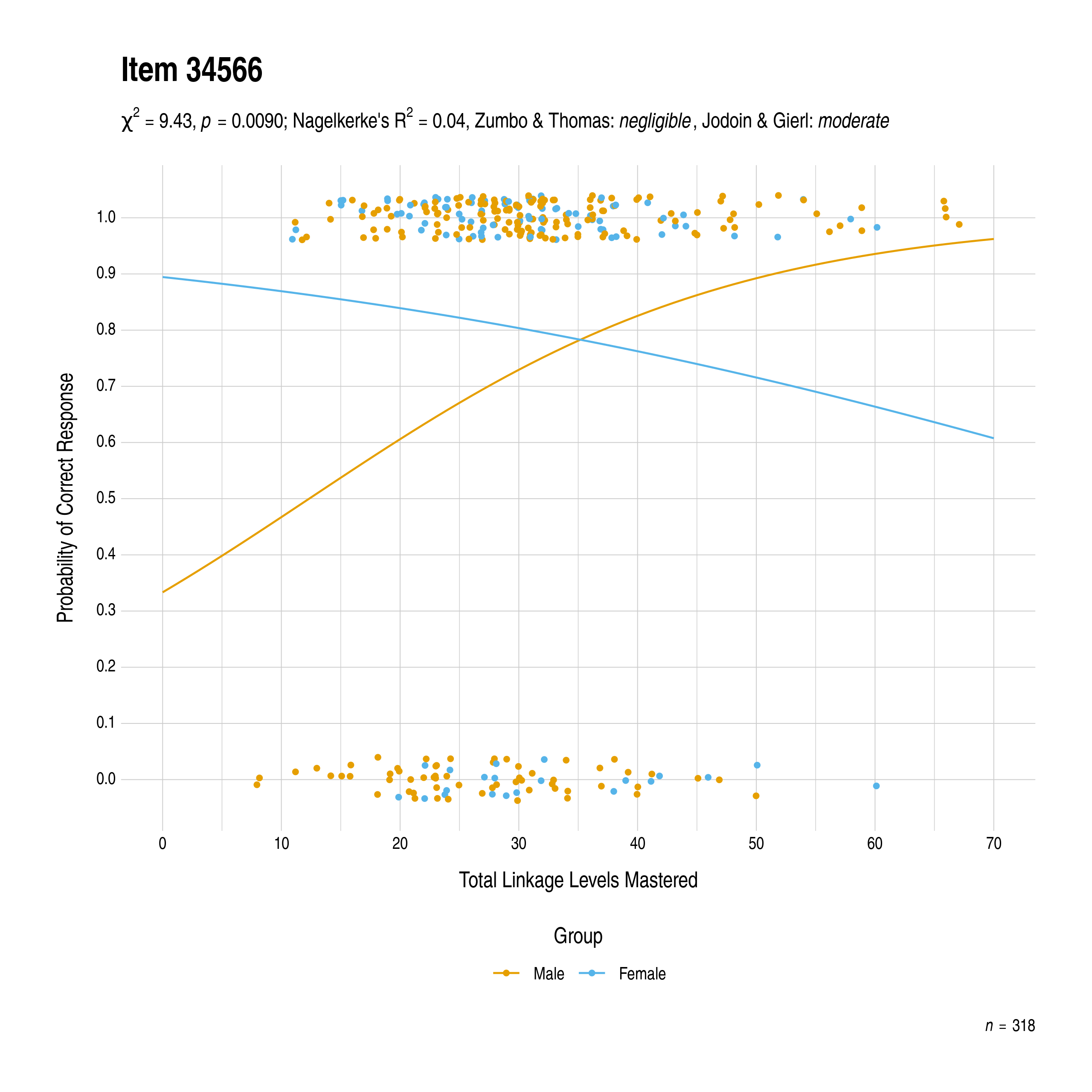 The plot of the combined gender differential item function evidence for English language arts item 34566. The figure contains points shaded by group. The figure also contains a logistic regression curve for each group. The total linkage levels mastered in is on the x-axis, and the probability of a correct response is on the y-axis.