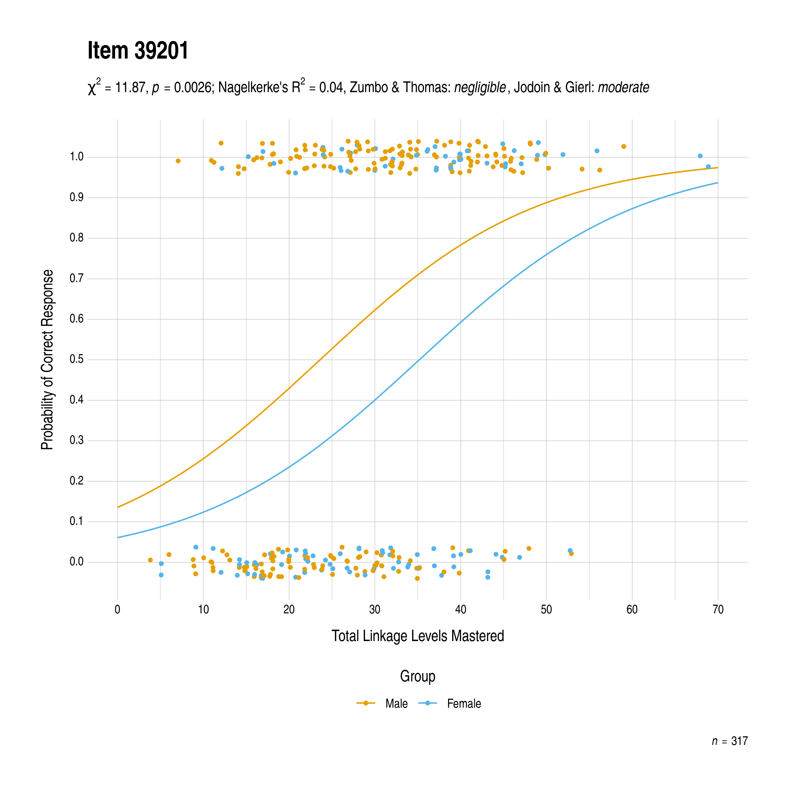 The plot of the combined gender differential item function evidence for English language arts item 39201. The figure contains points shaded by group. The figure also contains a logistic regression curve for each group. The total linkage levels mastered in is on the x-axis, and the probability of a correct response is on the y-axis.