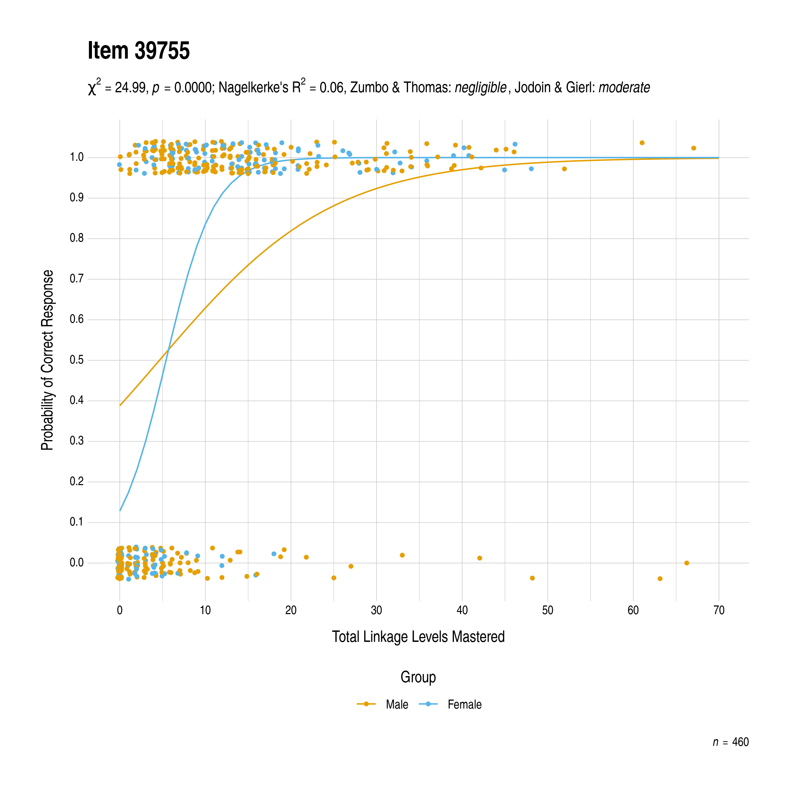 The plot of the combined gender differential item function evidence for English language arts item 39755. The figure contains points shaded by group. The figure also contains a logistic regression curve for each group. The total linkage levels mastered in is on the x-axis, and the probability of a correct response is on the y-axis.