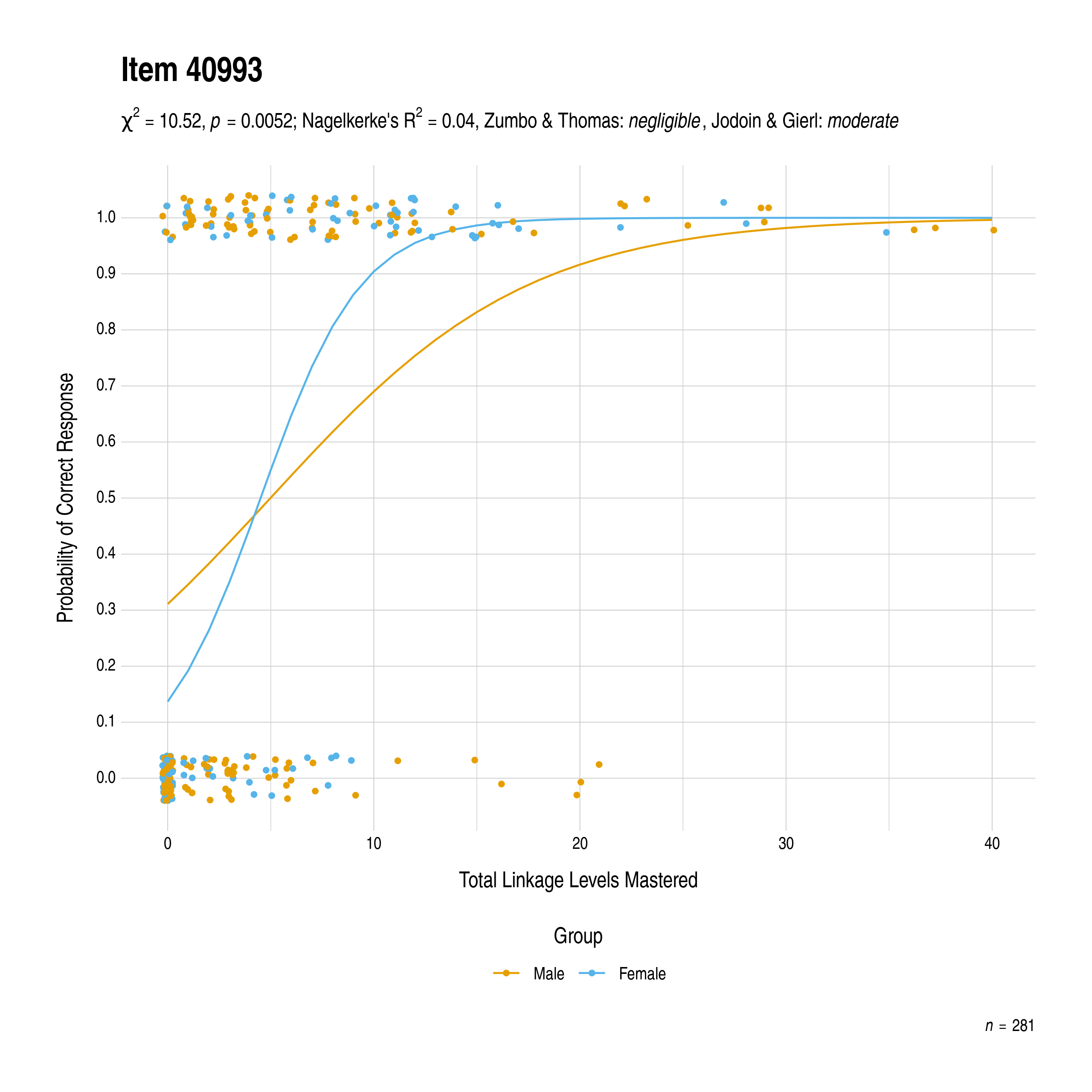 The plot of the combined gender differential item function evidence for English language arts item 40993. The figure contains points shaded by group. The figure also contains a logistic regression curve for each group. The total linkage levels mastered in is on the x-axis, and the probability of a correct response is on the y-axis.