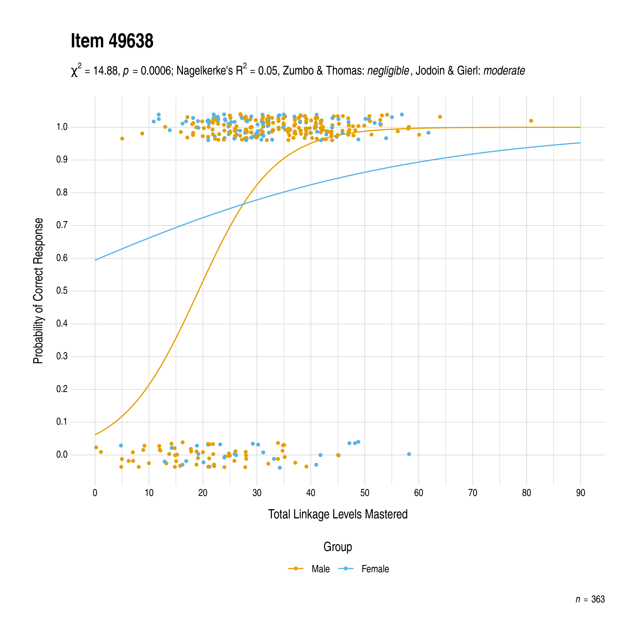 The plot of the combined gender differential item function evidence for English language arts item 49638. The figure contains points shaded by group. The figure also contains a logistic regression curve for each group. The total linkage levels mastered in is on the x-axis, and the probability of a correct response is on the y-axis.