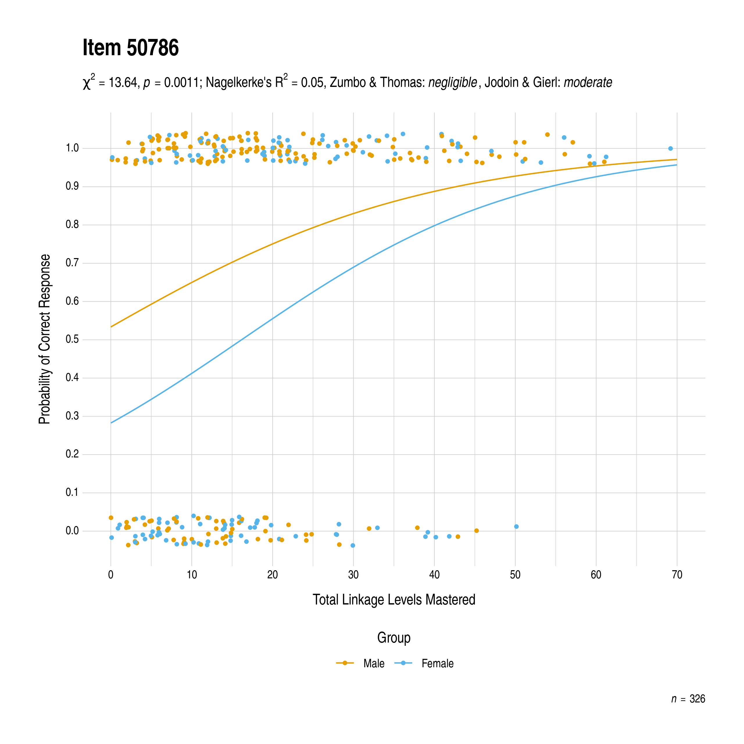 The plot of the combined gender differential item function evidence for English language arts item 50786. The figure contains points shaded by group. The figure also contains a logistic regression curve for each group. The total linkage levels mastered in is on the x-axis, and the probability of a correct response is on the y-axis.