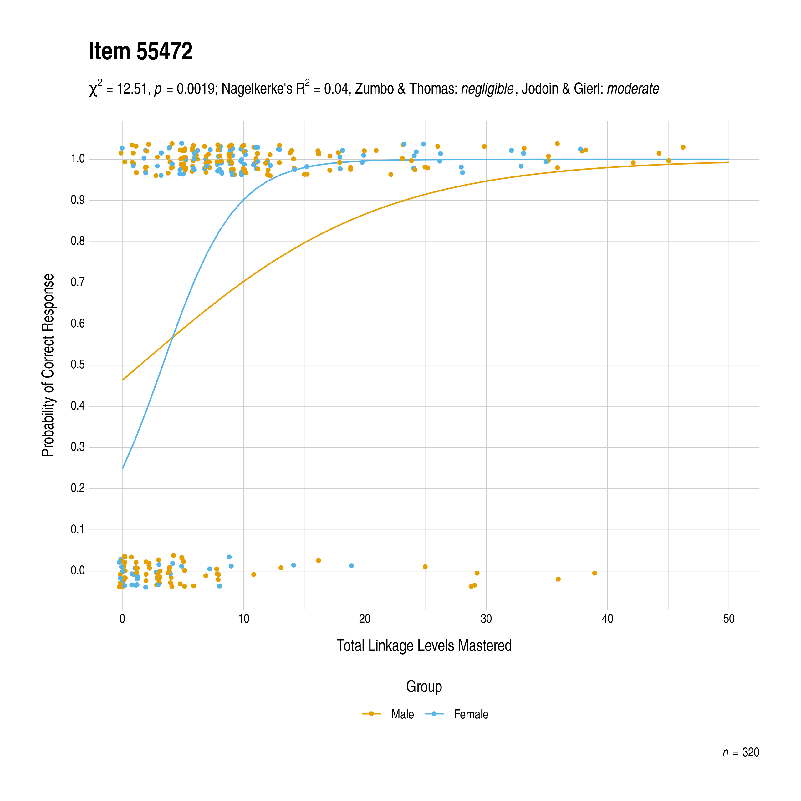 The plot of the combined gender differential item function evidence for English language arts item 55472. The figure contains points shaded by group. The figure also contains a logistic regression curve for each group. The total linkage levels mastered in is on the x-axis, and the probability of a correct response is on the y-axis.