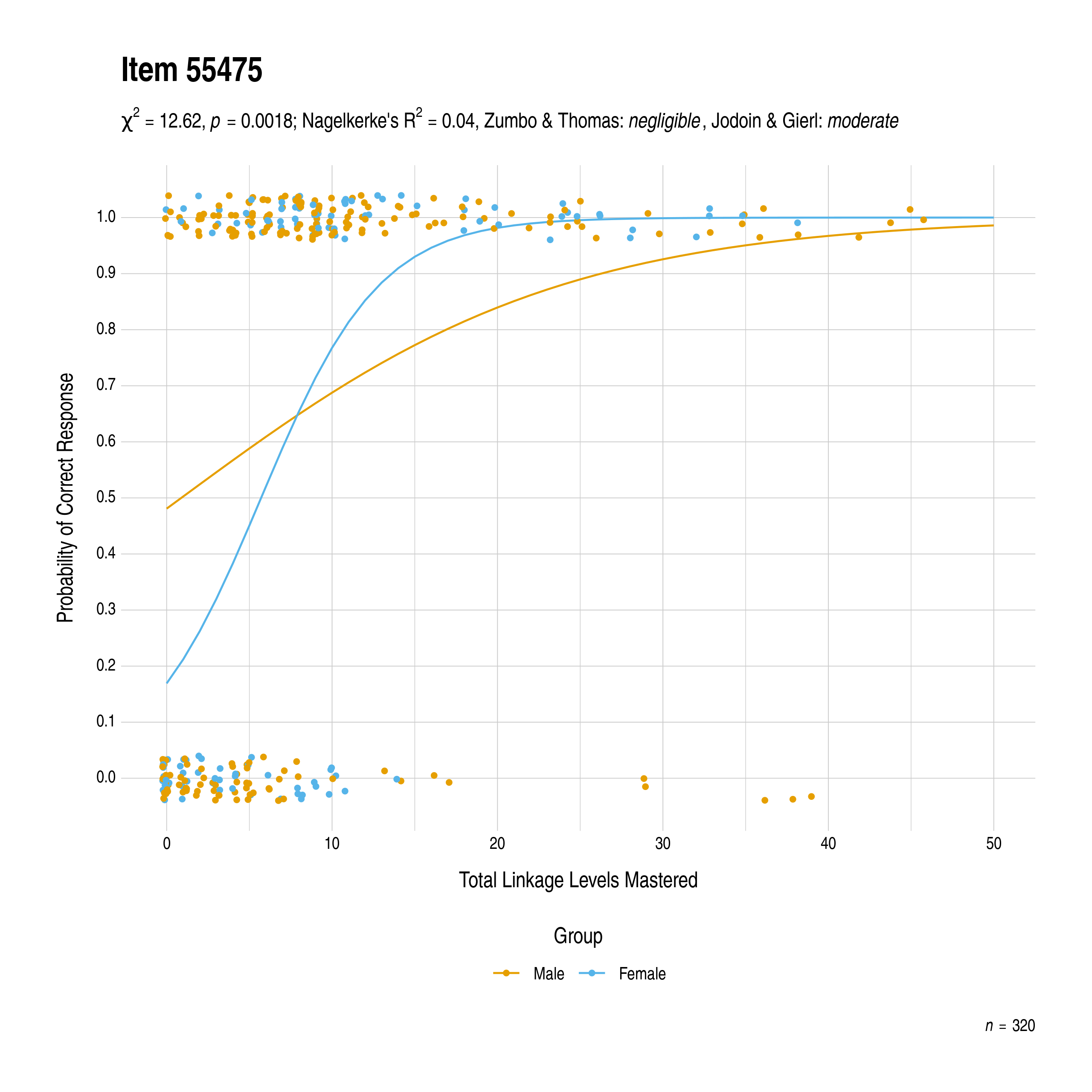 The plot of the combined gender differential item function evidence for English language arts item 55475. The figure contains points shaded by group. The figure also contains a logistic regression curve for each group. The total linkage levels mastered in is on the x-axis, and the probability of a correct response is on the y-axis.