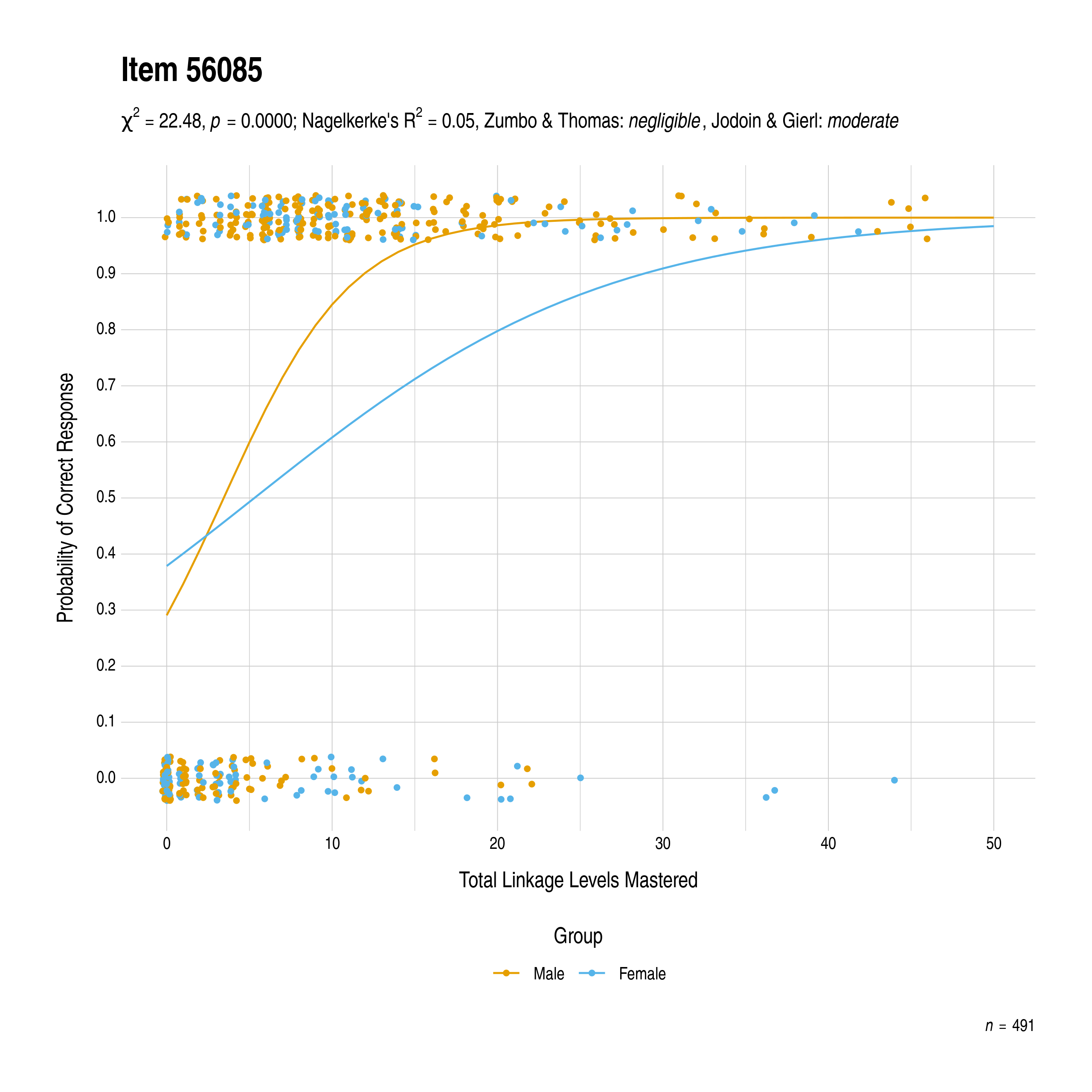 The plot of the combined gender differential item function evidence for English language arts item 56085. The figure contains points shaded by group. The figure also contains a logistic regression curve for each group. The total linkage levels mastered in is on the x-axis, and the probability of a correct response is on the y-axis.