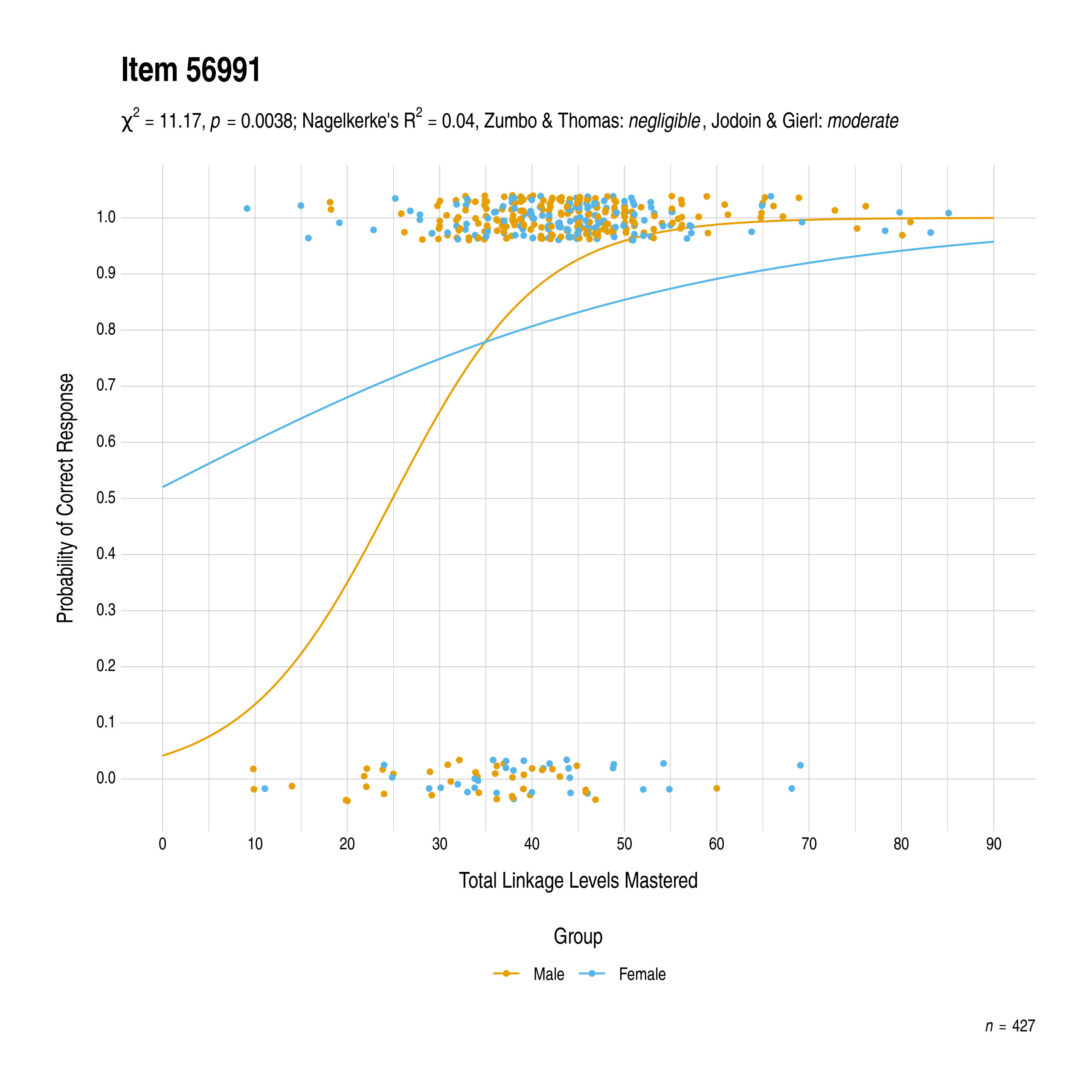 The plot of the combined gender differential item function evidence for English language arts item 56991. The figure contains points shaded by group. The figure also contains a logistic regression curve for each group. The total linkage levels mastered in is on the x-axis, and the probability of a correct response is on the y-axis.