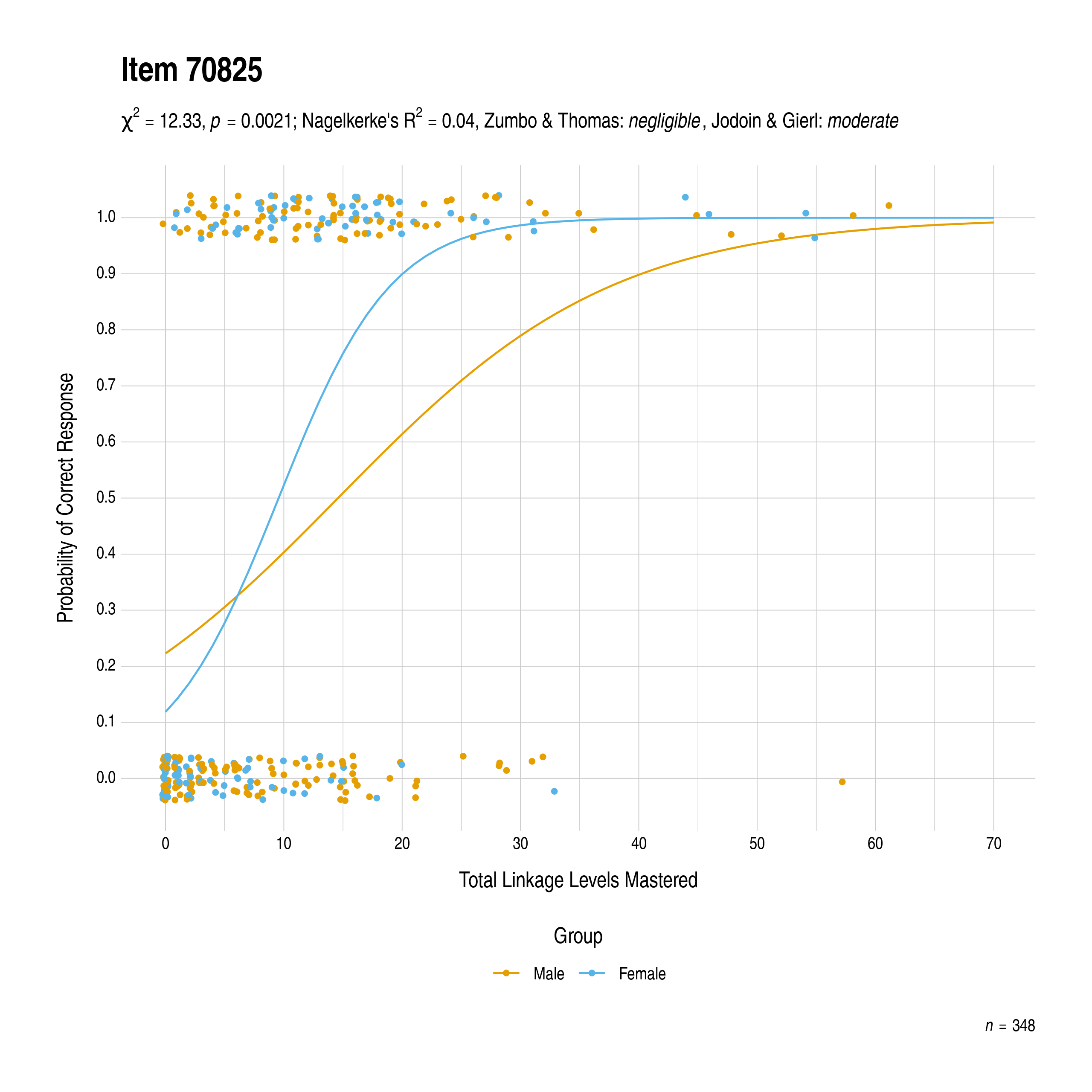 The plot of the combined gender differential item function evidence for English language arts item 70825. The figure contains points shaded by group. The figure also contains a logistic regression curve for each group. The total linkage levels mastered in is on the x-axis, and the probability of a correct response is on the y-axis.