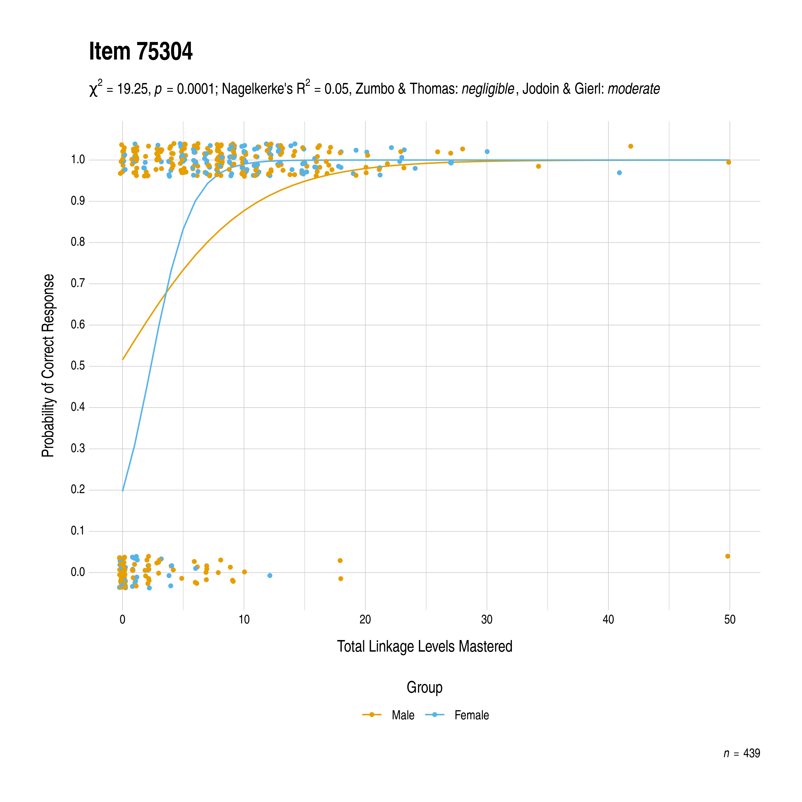 The plot of the combined gender differential item function evidence for English language arts item 75304. The figure contains points shaded by group. The figure also contains a logistic regression curve for each group. The total linkage levels mastered in is on the x-axis, and the probability of a correct response is on the y-axis.