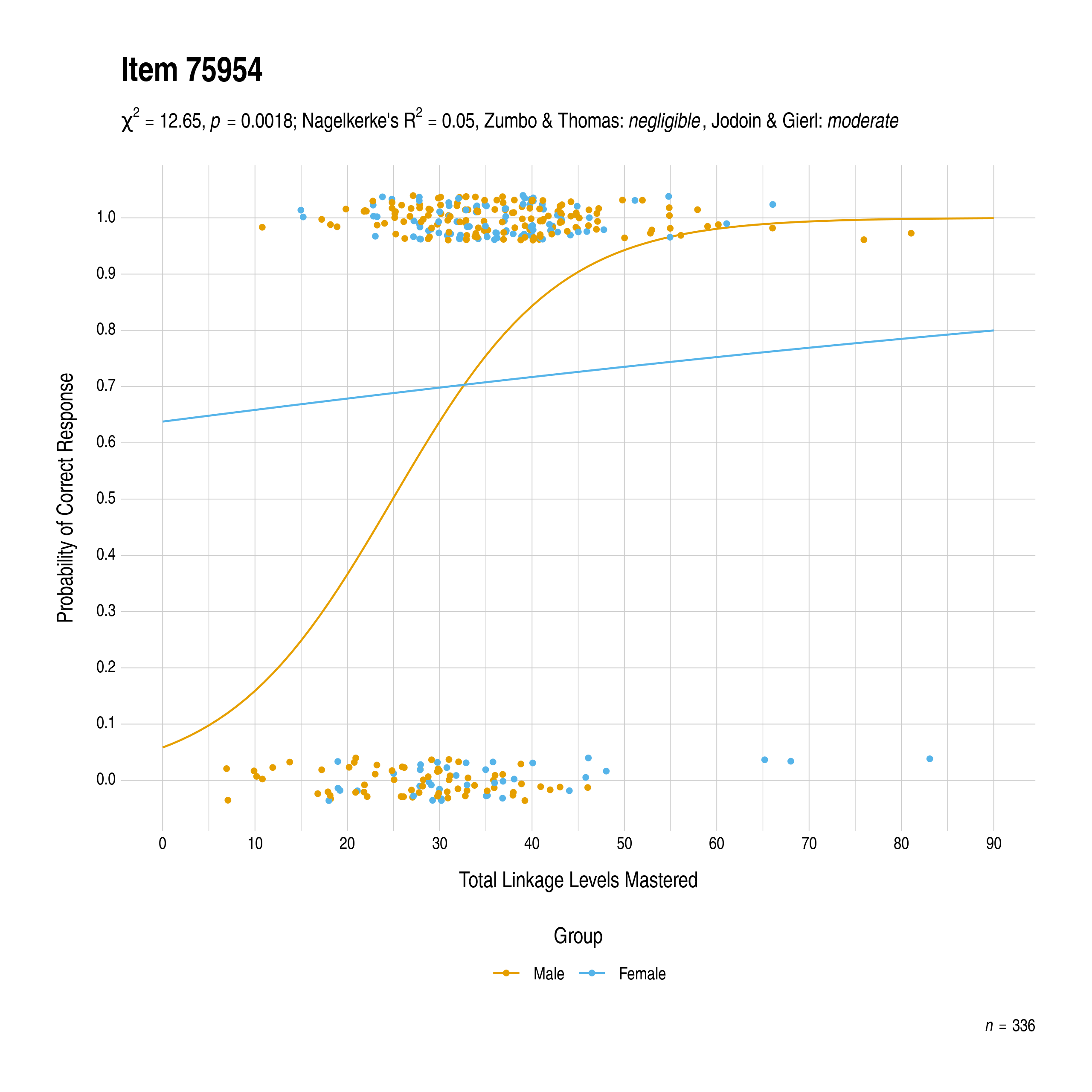 The plot of the combined gender differential item function evidence for English language arts item 75954. The figure contains points shaded by group. The figure also contains a logistic regression curve for each group. The total linkage levels mastered in is on the x-axis, and the probability of a correct response is on the y-axis.