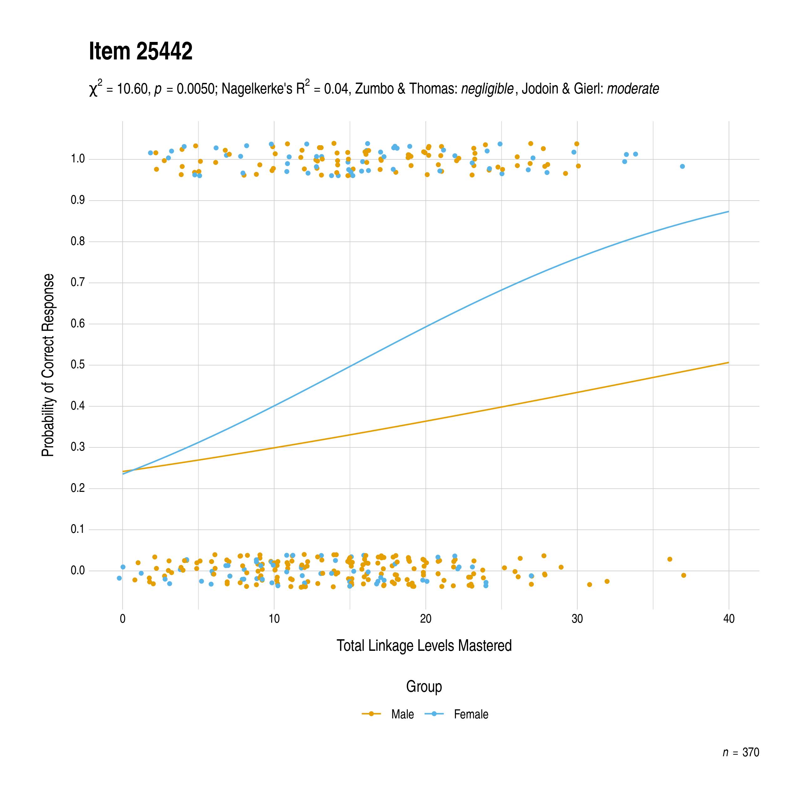 The plot of the combined gender differential item function evidence for Mathematics item 25442. The figure contains points shaded by group. The figure also contains a logistic regression curve for each group. The total linkage levels mastered in is on the x-axis, and the probability of a correct response is on the y-axis.