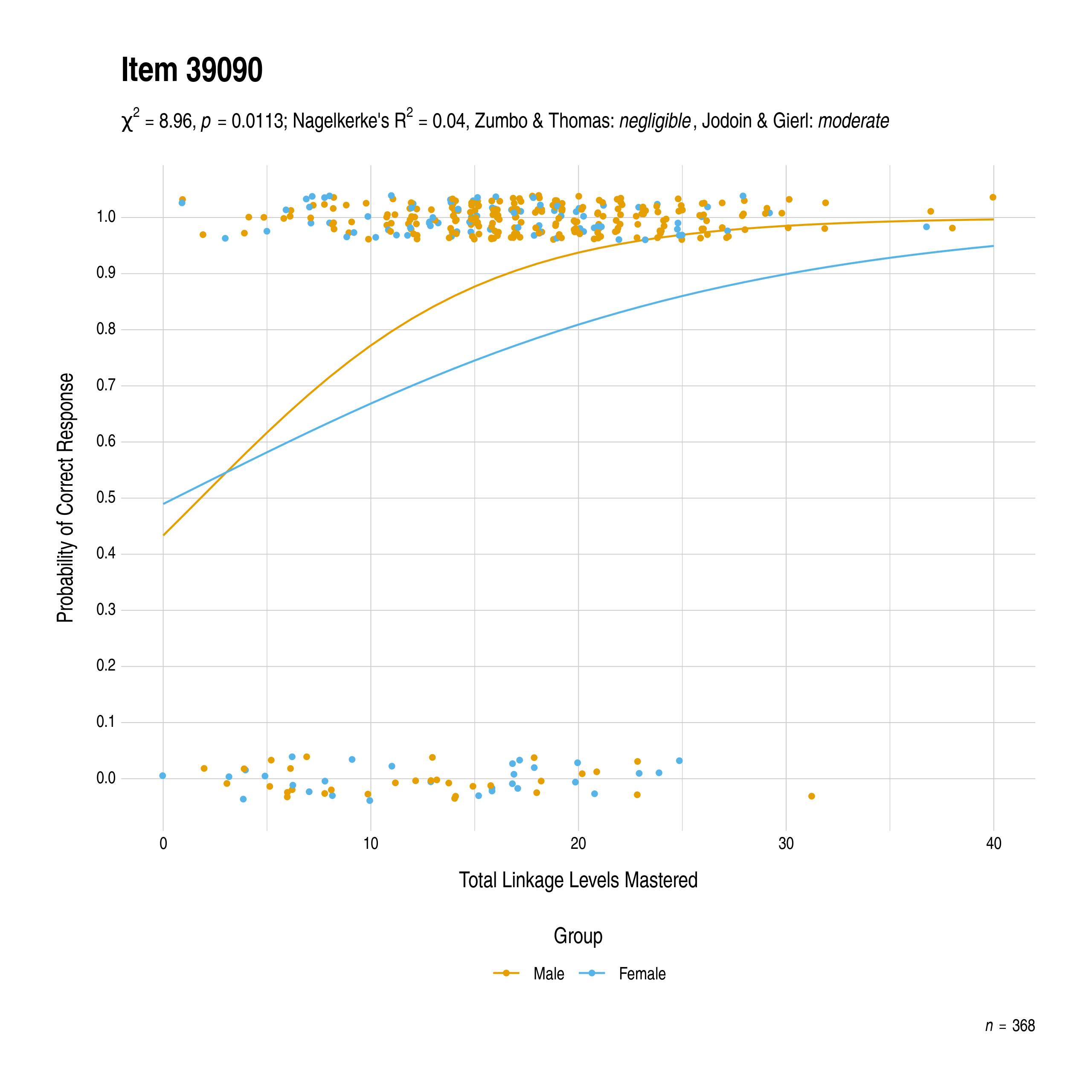 The plot of the combined gender differential item function evidence for Mathematics item 39090. The figure contains points shaded by group. The figure also contains a logistic regression curve for each group. The total linkage levels mastered in is on the x-axis, and the probability of a correct response is on the y-axis.