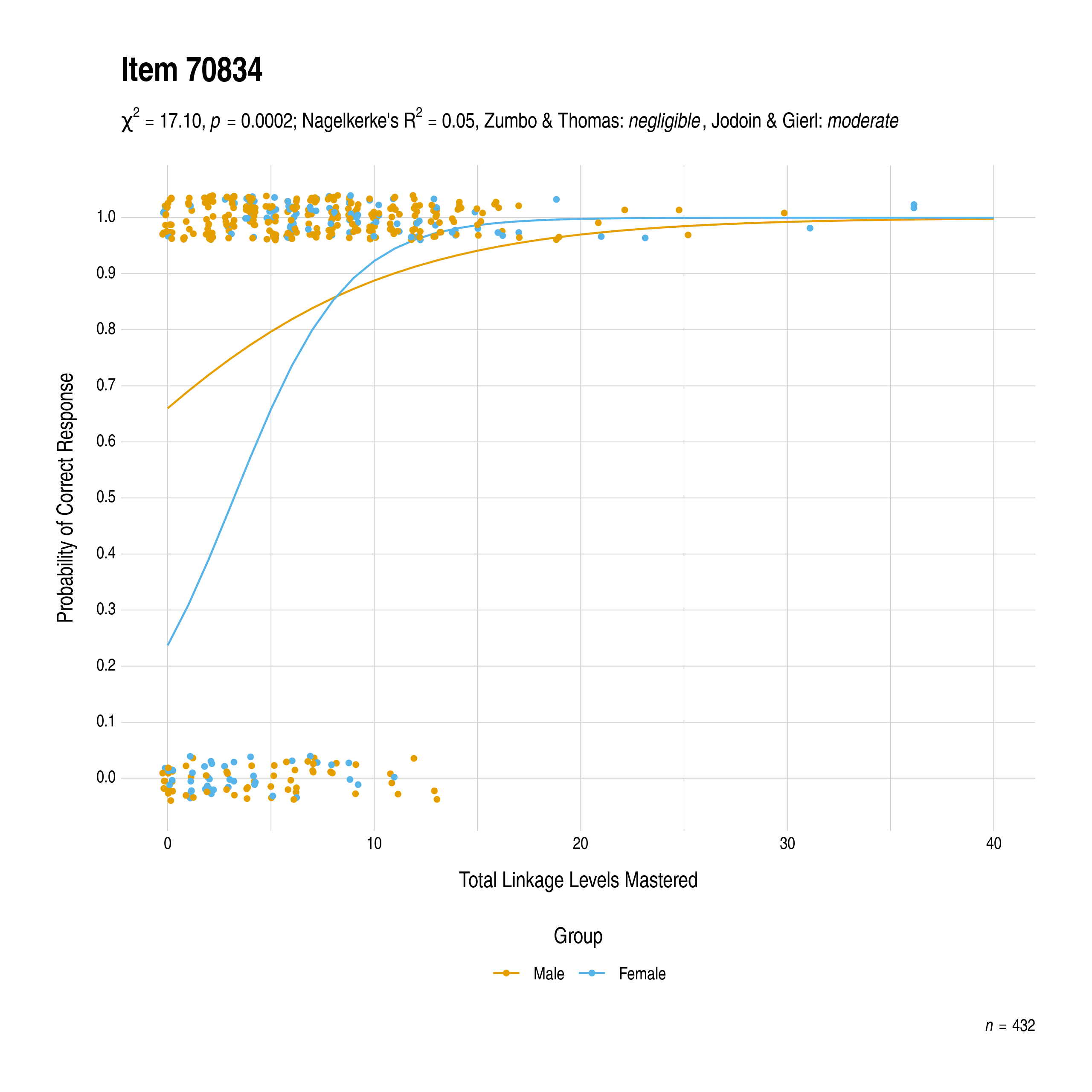 The plot of the combined gender differential item function evidence for Mathematics item 70834. The figure contains points shaded by group. The figure also contains a logistic regression curve for each group. The total linkage levels mastered in is on the x-axis, and the probability of a correct response is on the y-axis.