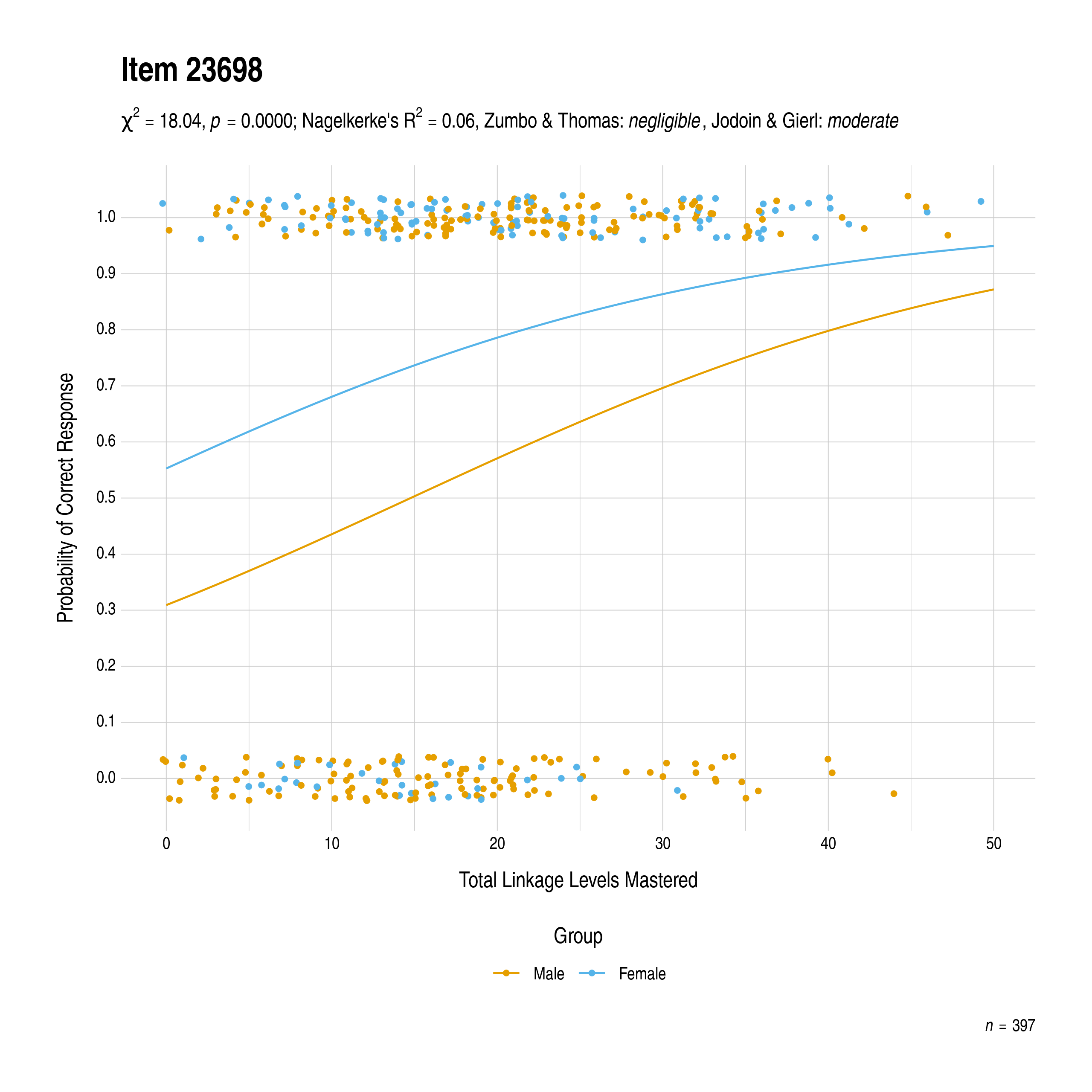 The plot of the uniform gender differential item function evidence for English language arts item 23698. The figure contains points shaded by group. The figure also contains a logistic regression curve for each group. The total linkage levels mastered in is on the x-axis, and the probability of a correct response is on the y-axis.