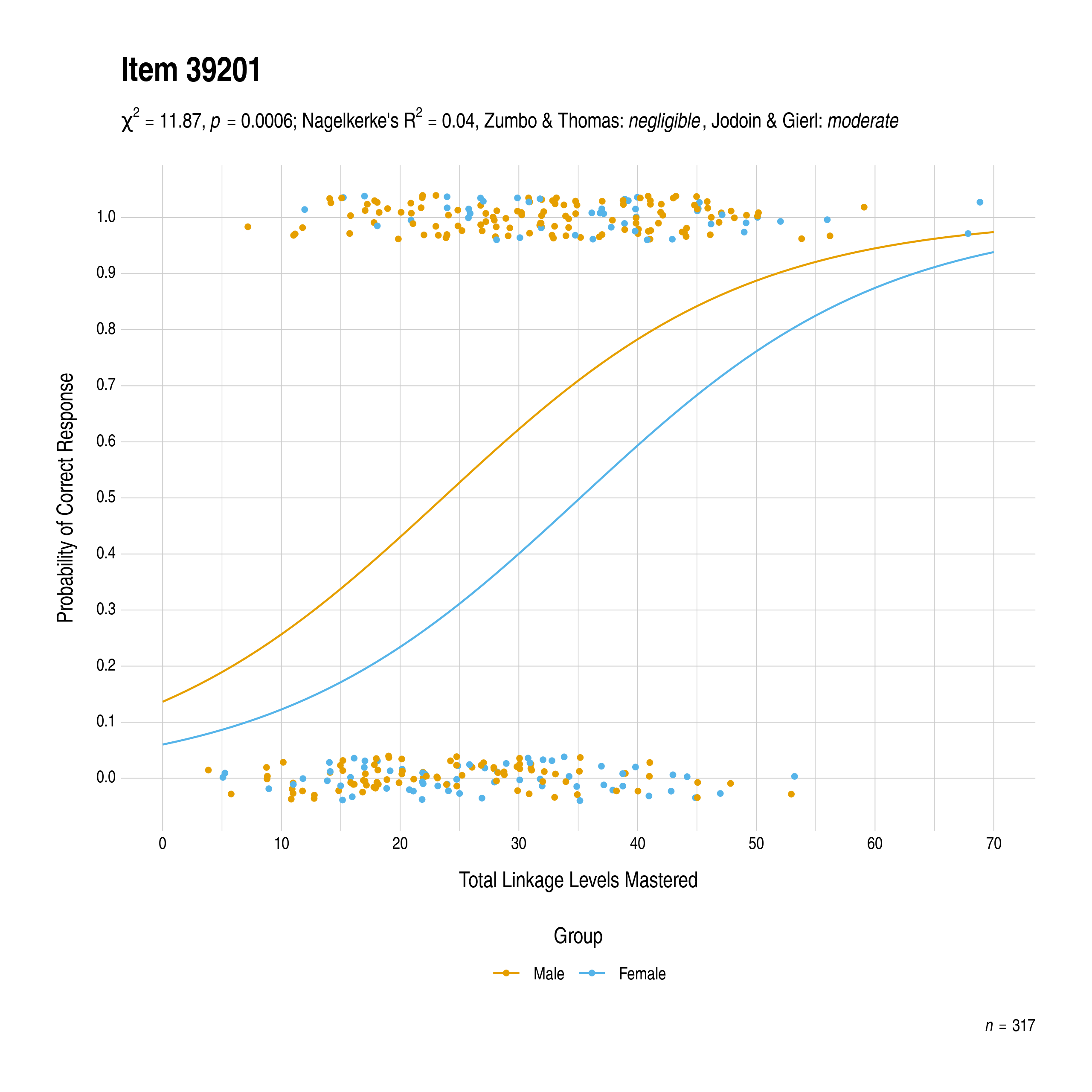 The plot of the uniform gender differential item function evidence for English language arts item 39201. The figure contains points shaded by group. The figure also contains a logistic regression curve for each group. The total linkage levels mastered in is on the x-axis, and the probability of a correct response is on the y-axis.