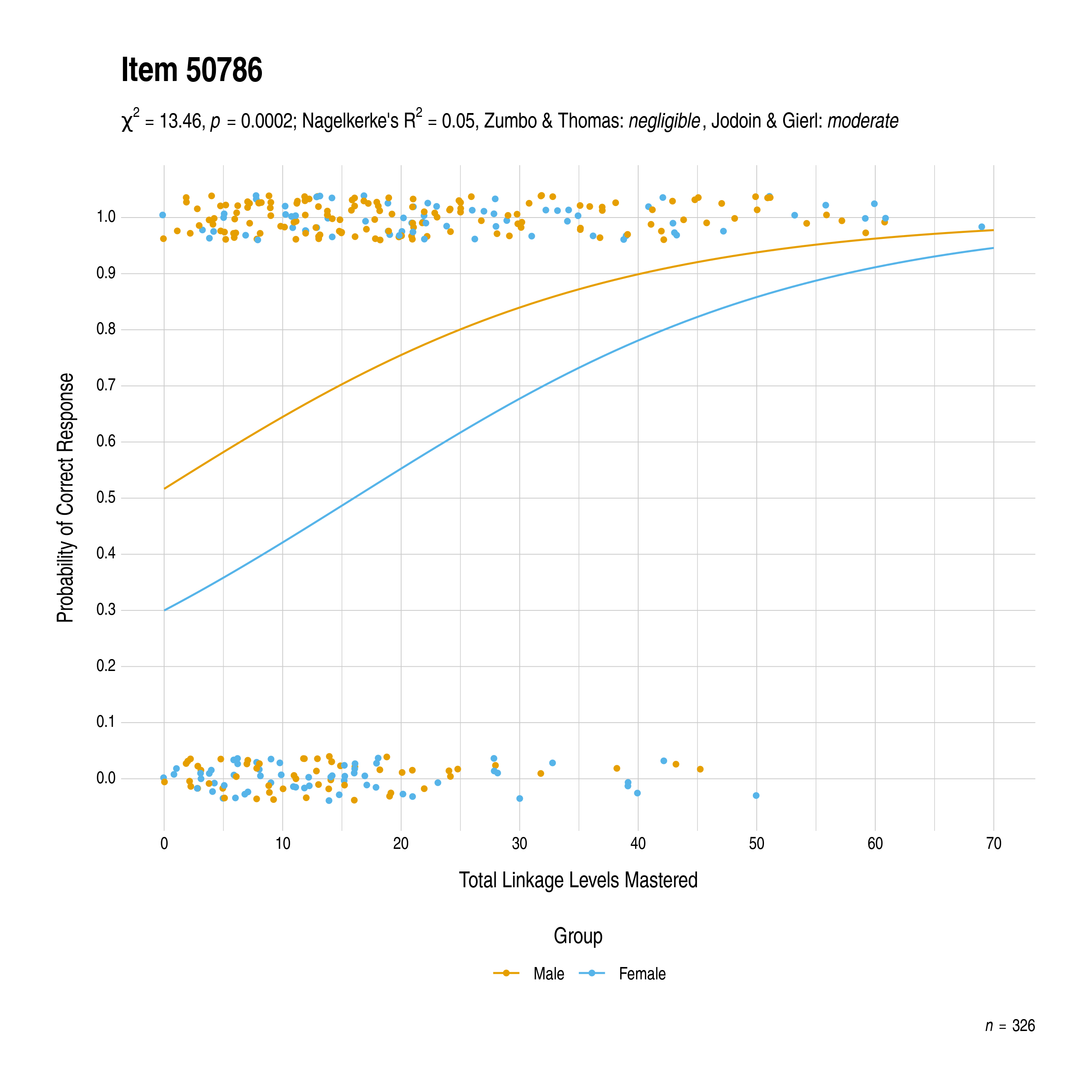 The plot of the uniform gender differential item function evidence for English language arts item 50786. The figure contains points shaded by group. The figure also contains a logistic regression curve for each group. The total linkage levels mastered in is on the x-axis, and the probability of a correct response is on the y-axis.