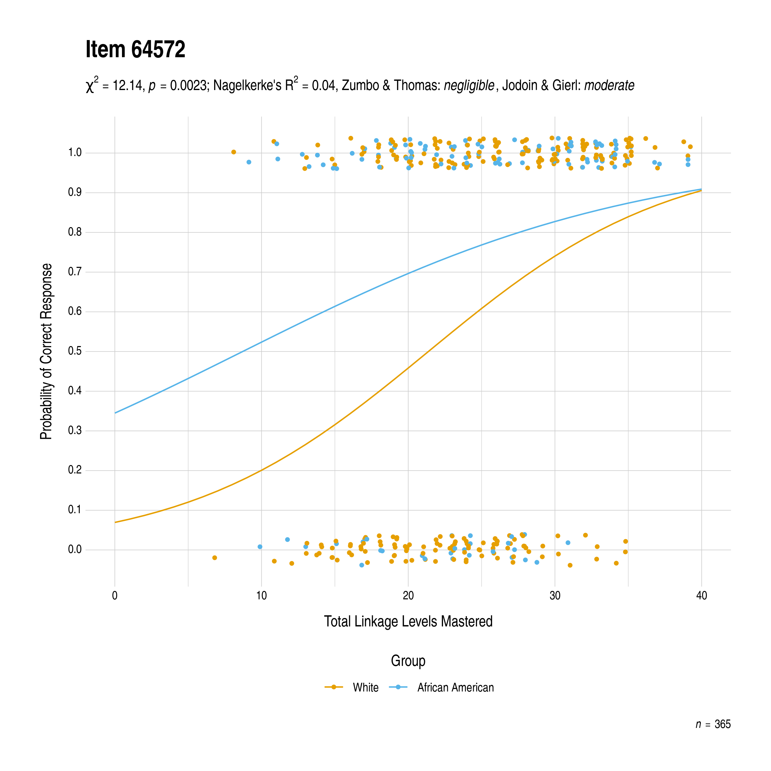 The plot of the combined race differential item function evidence for Mathematics item 64572. The figure contains points shaded by group. The figure also contains a logistic regression curve for each group. The total linkage levels mastered in is on the x-axis, and the probability of a correct response is on the y-axis.