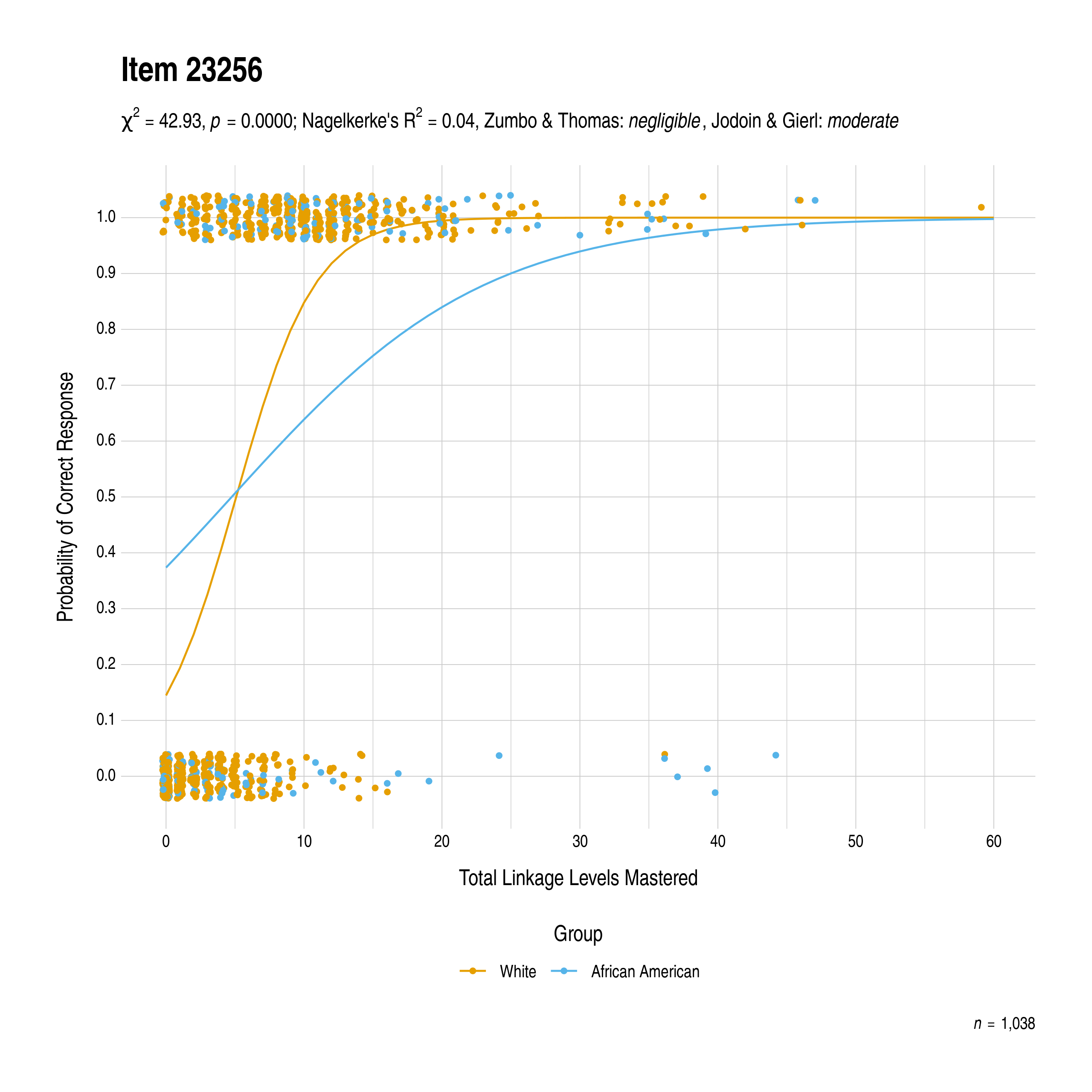 The plot of the combined race differential item function evidence for English language arts item 23256. The figure contains points shaded by group. The figure also contains a logistic regression curve for each group. The total linkage levels mastered in is on the x-axis, and the probability of a correct response is on the y-axis.