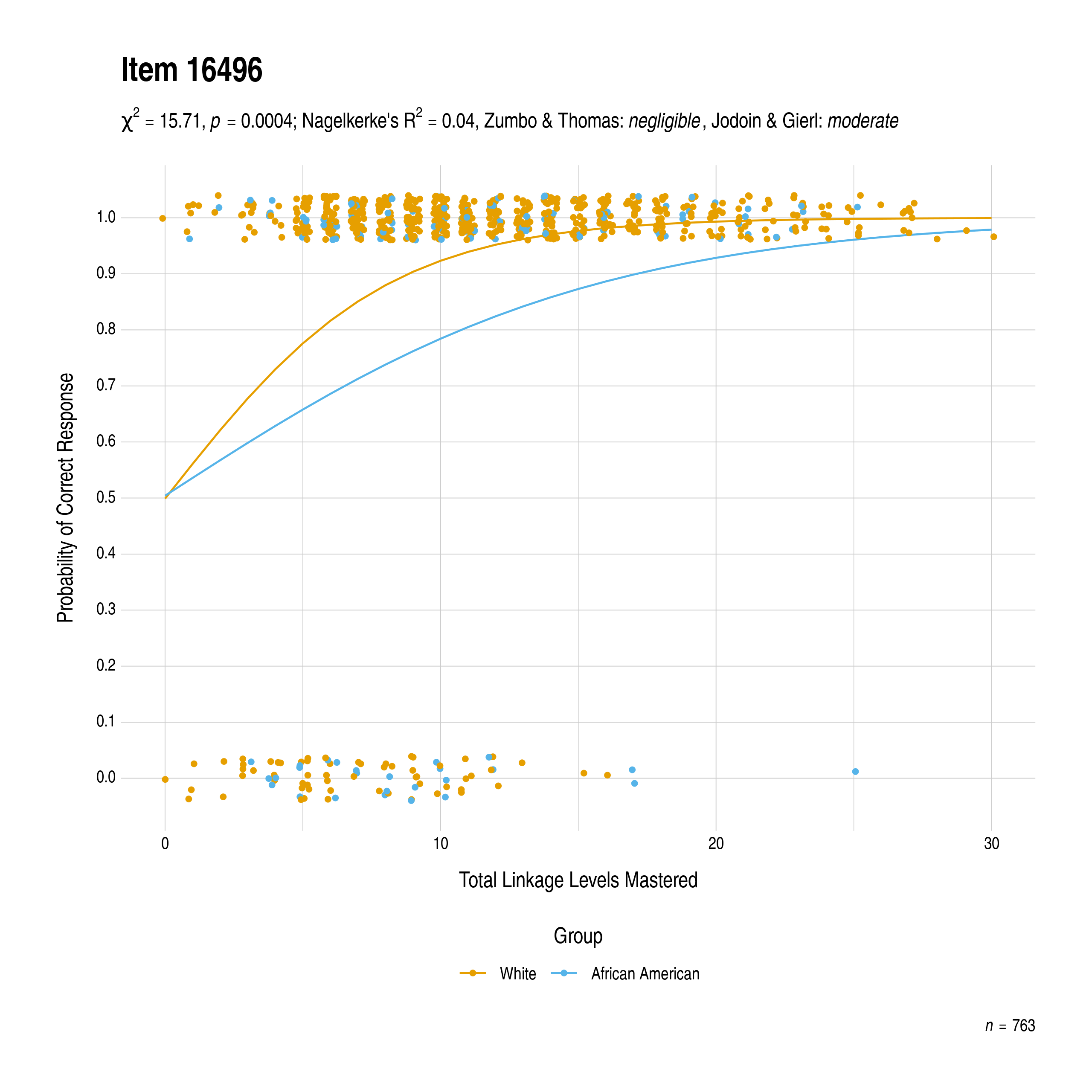 The plot of the combined race differential item function evidence for Mathematics item 16496. The figure contains points shaded by group. The figure also contains a logistic regression curve for each group. The total linkage levels mastered in is on the x-axis, and the probability of a correct response is on the y-axis.