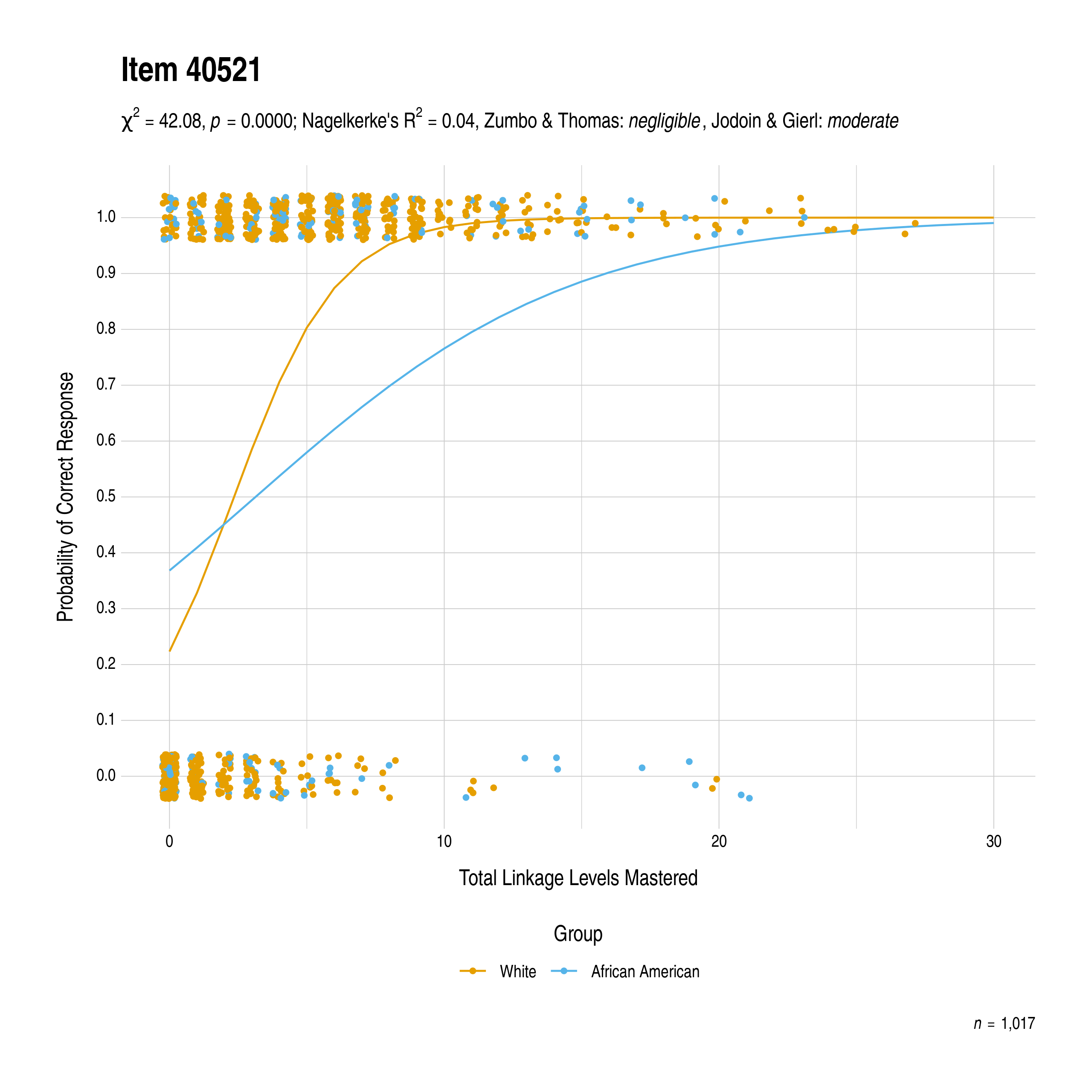 The plot of the combined race differential item function evidence for Mathematics item 40521. The figure contains points shaded by group. The figure also contains a logistic regression curve for each group. The total linkage levels mastered in is on the x-axis, and the probability of a correct response is on the y-axis.