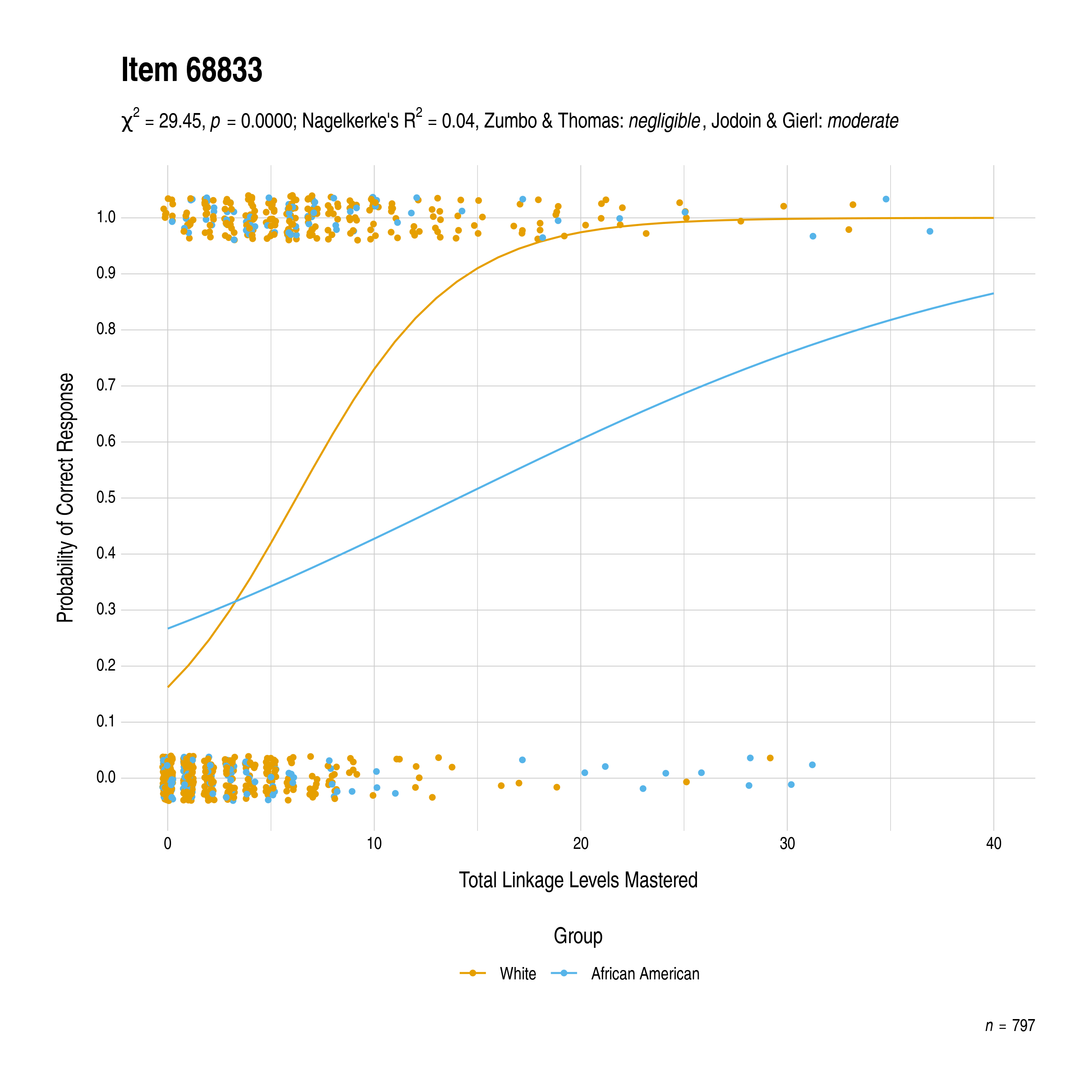 The plot of the combined race differential item function evidence for Mathematics item 68833. The figure contains points shaded by group. The figure also contains a logistic regression curve for each group. The total linkage levels mastered in is on the x-axis, and the probability of a correct response is on the y-axis.