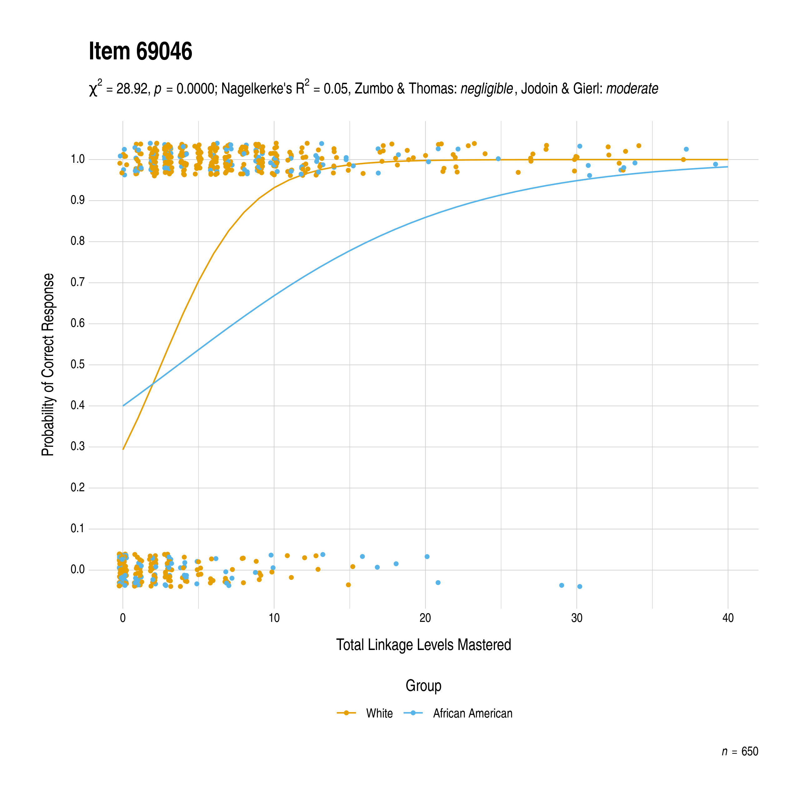 The plot of the combined race differential item function evidence for Mathematics item 69046. The figure contains points shaded by group. The figure also contains a logistic regression curve for each group. The total linkage levels mastered in is on the x-axis, and the probability of a correct response is on the y-axis.