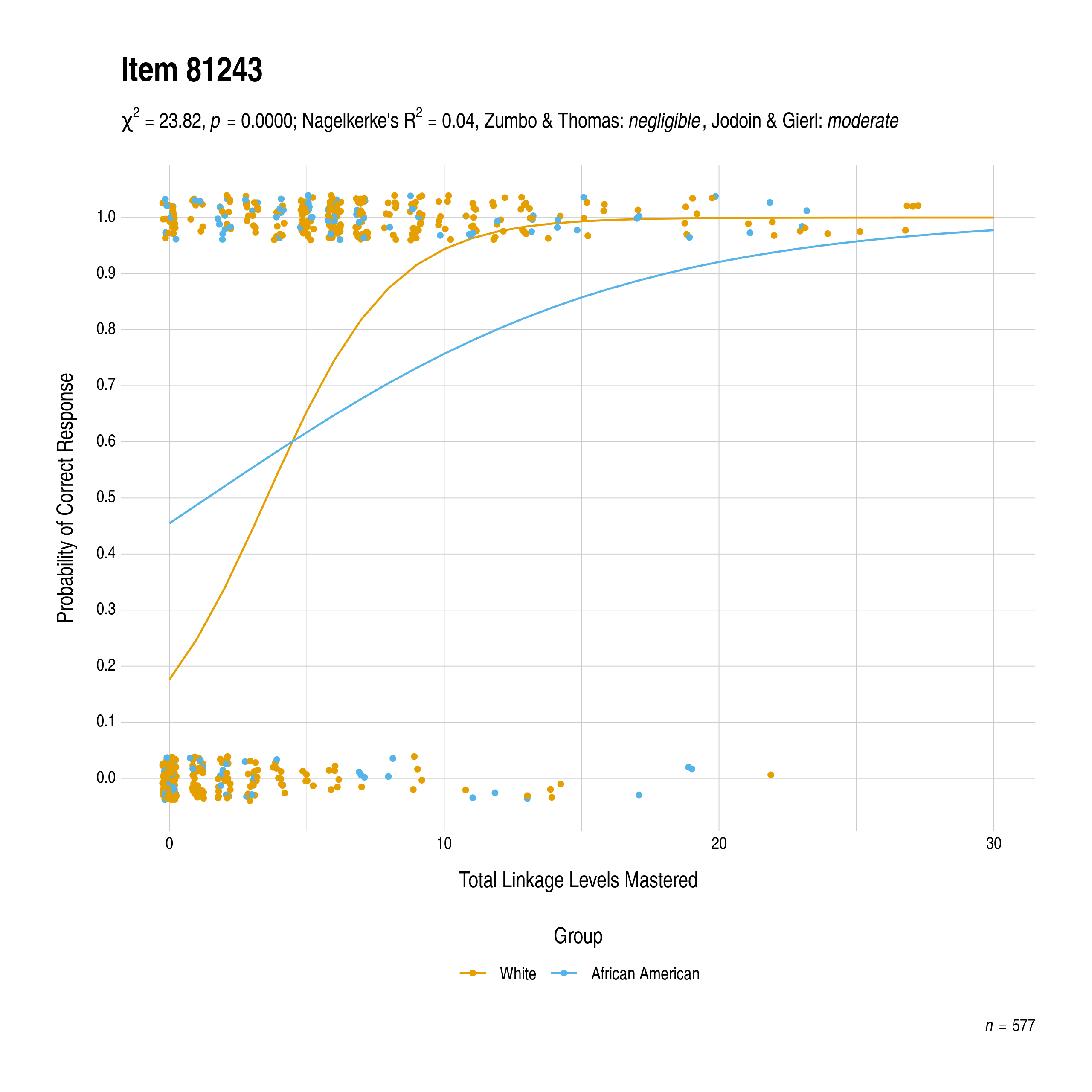 The plot of the combined race differential item function evidence for Mathematics item 81243. The figure contains points shaded by group. The figure also contains a logistic regression curve for each group. The total linkage levels mastered in is on the x-axis, and the probability of a correct response is on the y-axis.