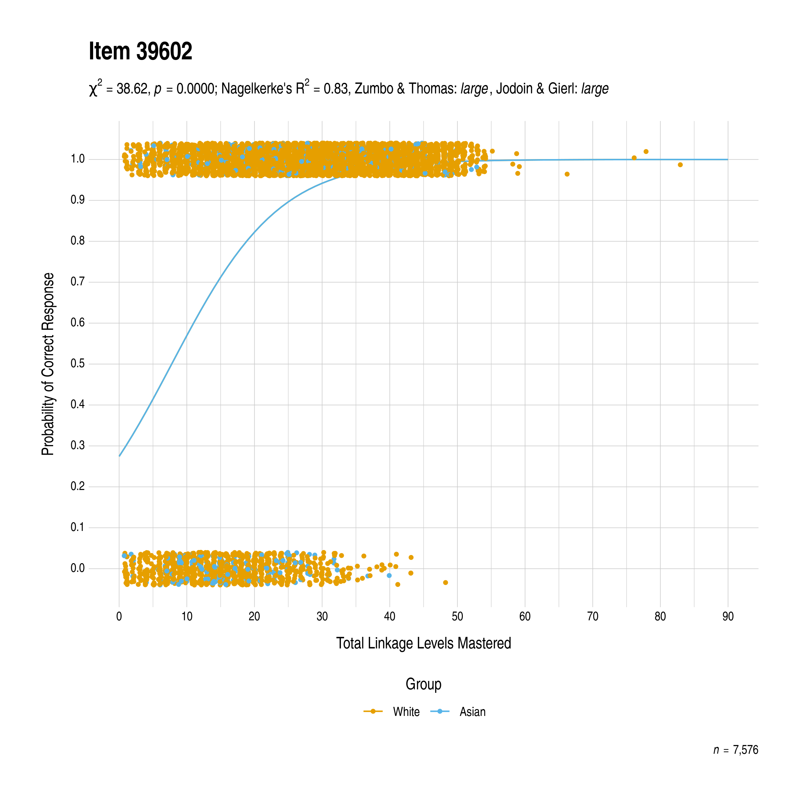 The plot of the uniform race differential item function evidence for English language arts item 39602. The figure contains points shaded by group. The figure also contains a logistic regression curve for each group. The total linkage levels mastered in is on the x-axis, and the probability of a correct response is on the y-axis.