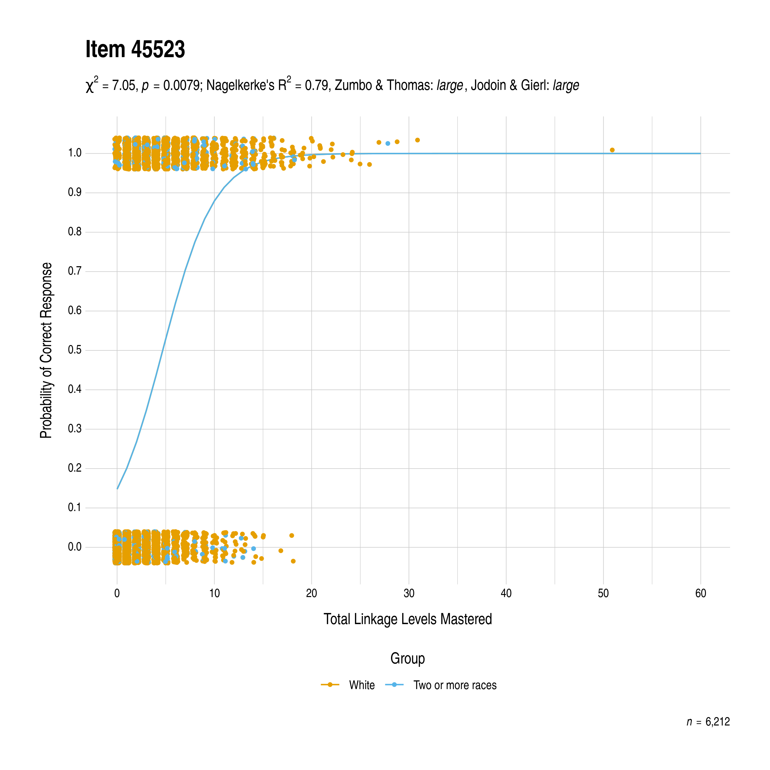 The plot of the uniform race differential item function evidence for Mathematics item 45523. The figure contains points shaded by group. The figure also contains a logistic regression curve for each group. The total linkage levels mastered in is on the x-axis, and the probability of a correct response is on the y-axis.