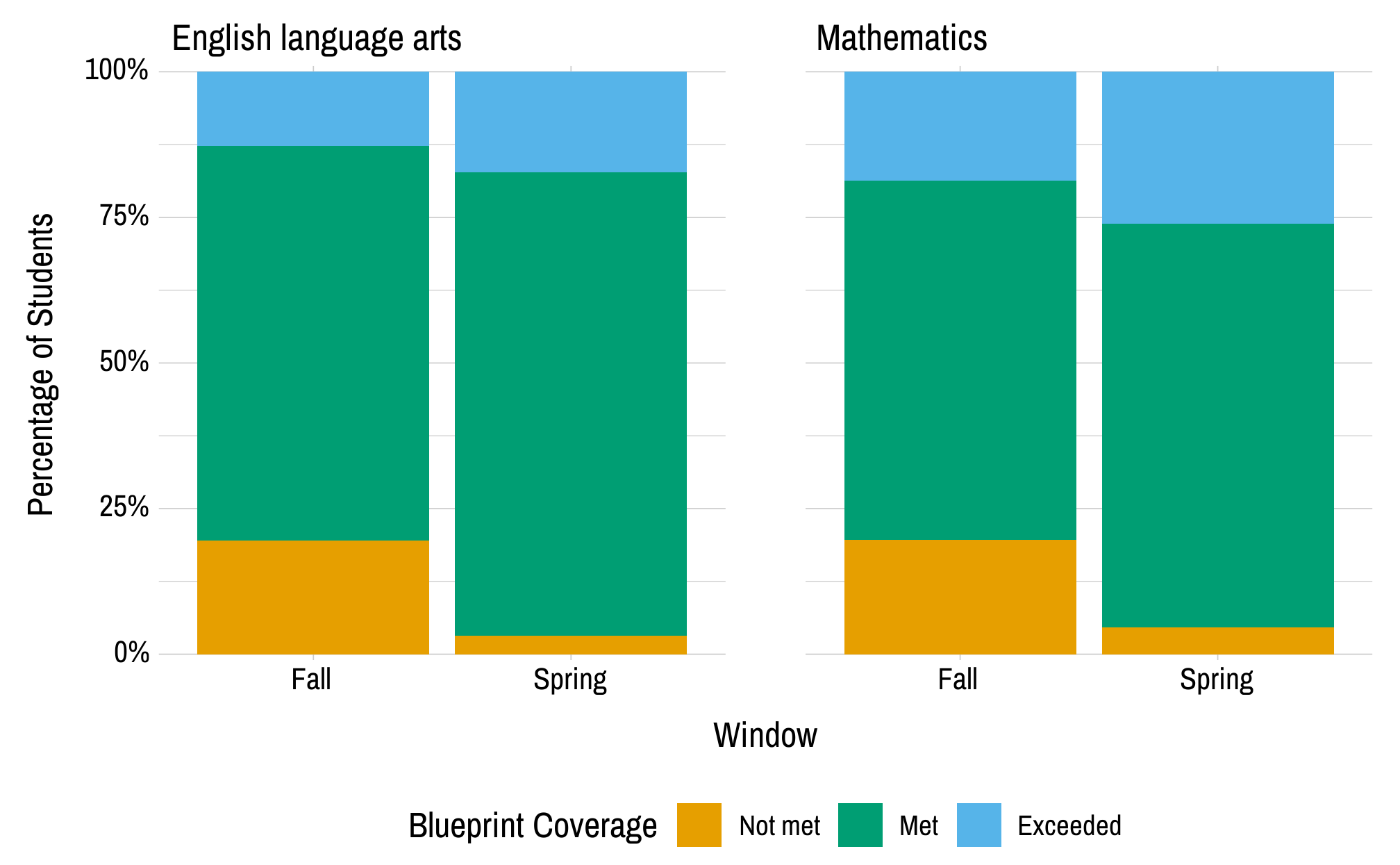 Bar graph showing the percentage of students in each blueprint coverage category by window. The majority of students are in the 'Met' expectations category.