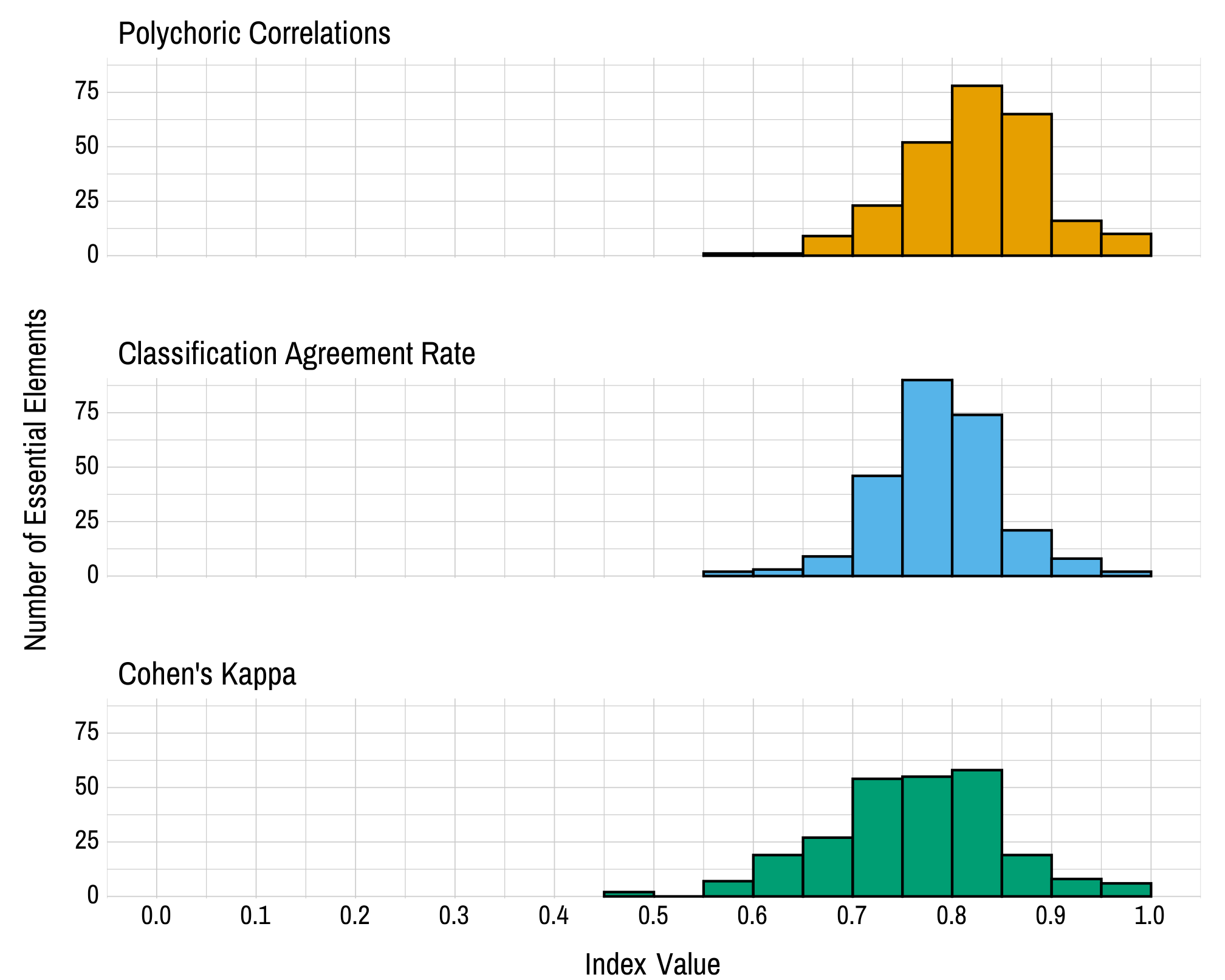 Histograms showing the distribution of each reliability index. Each distribution is skewed to the left, with the vast majority of linkage levels showing reliability above .6 on each metric.