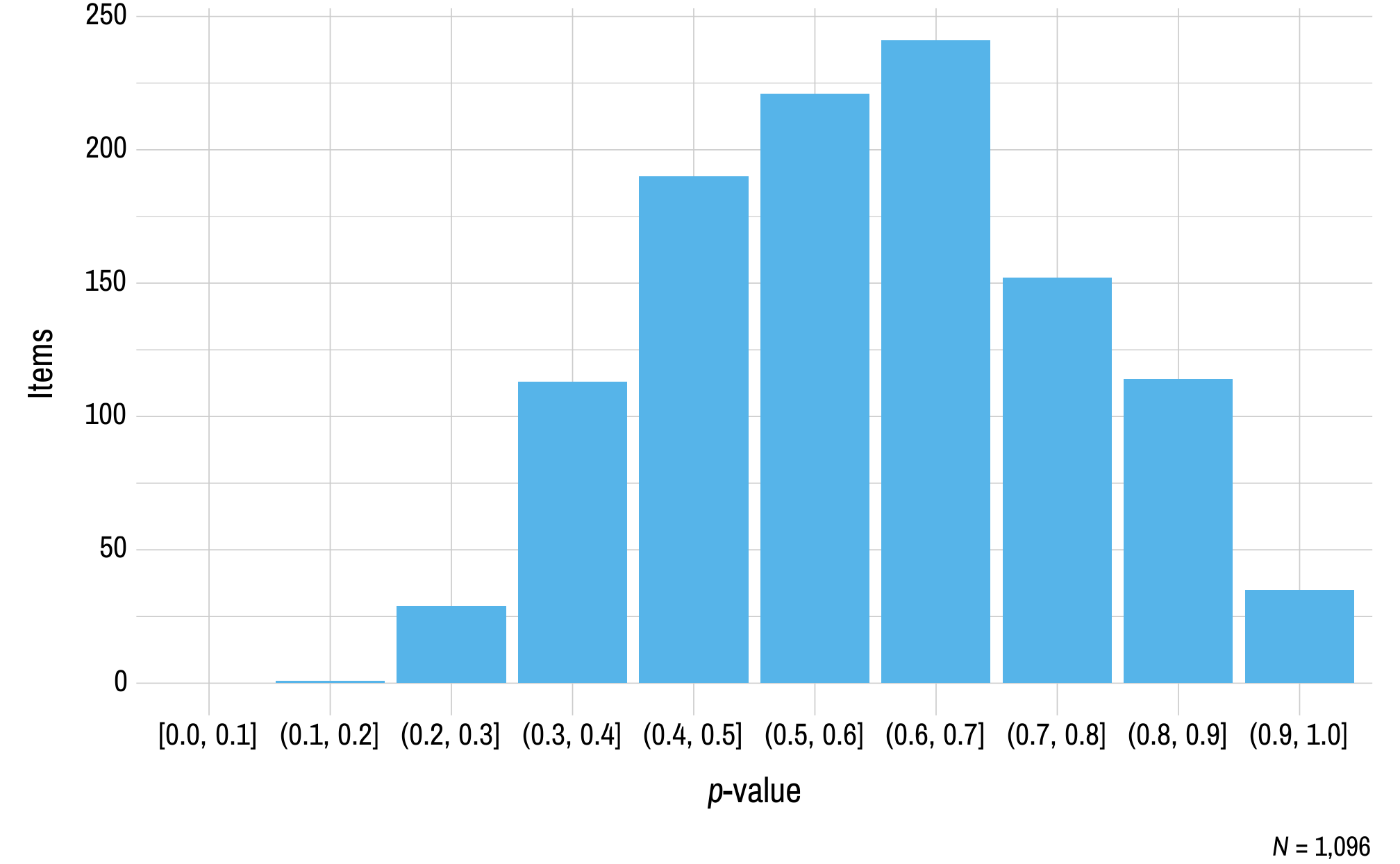 This figure contains a histogram displaying p-value on the x-axis and the number of English language arts field test items on the y-axis.