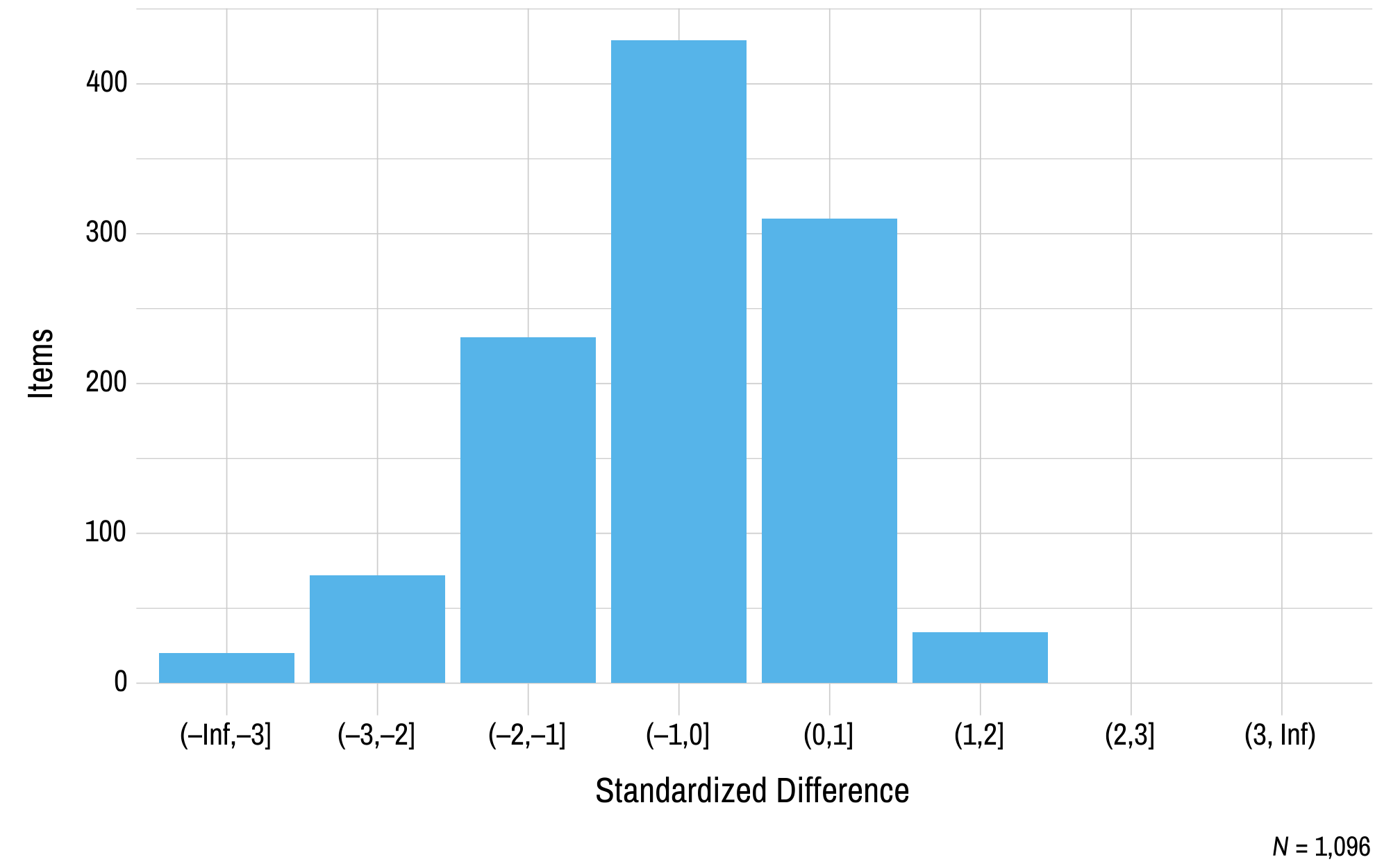 This figure contains a histogram displaying standardized difference on the x-axis and the number of English language arts field test items on the y-axis.