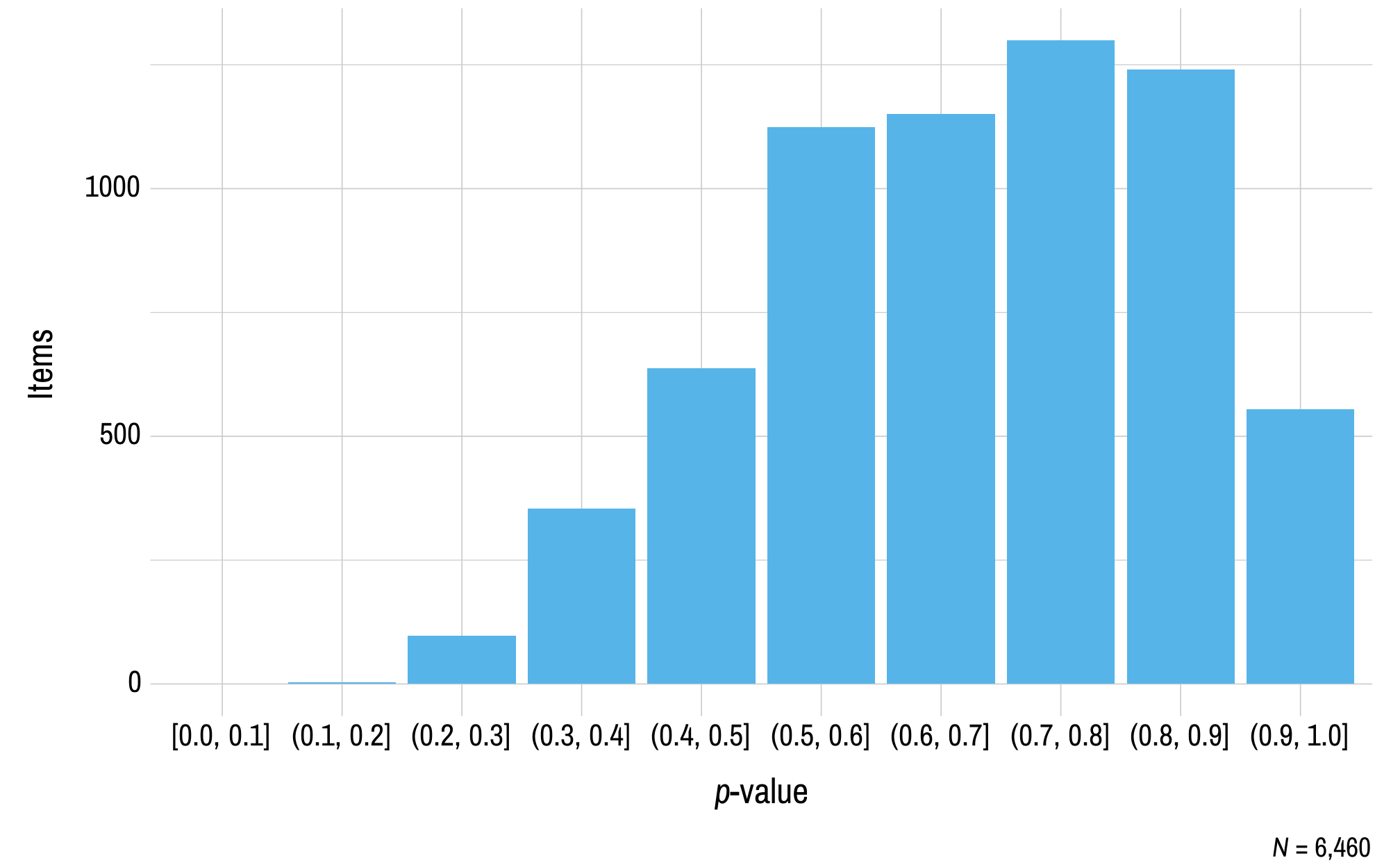 A histogram displaying p-value on the x-axis and the number of English language arts operational items on the y-axis.