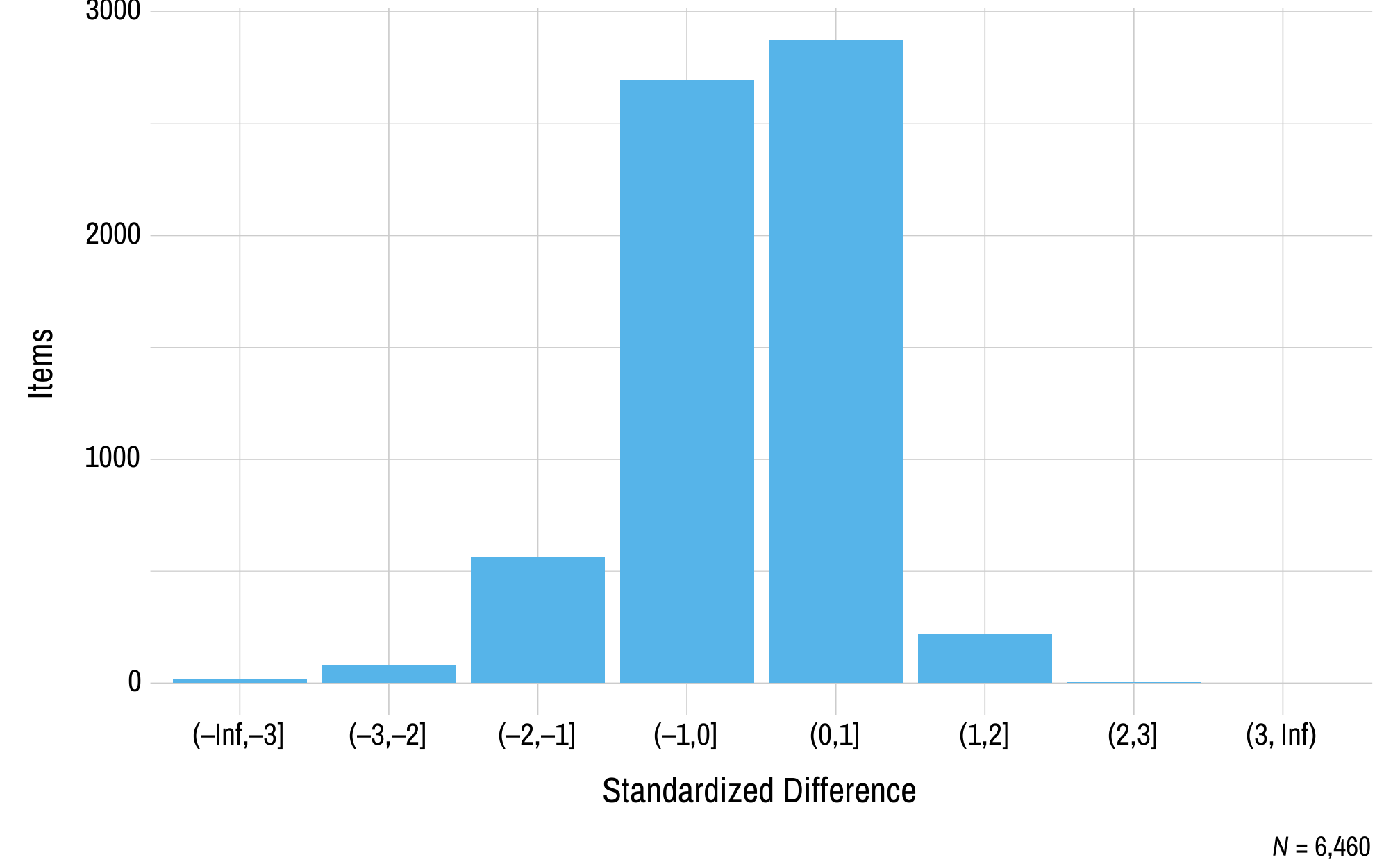 This figure contains a histogram displaying standardized difference on the x-axis and the number of English language arts operational items on the y-axis.