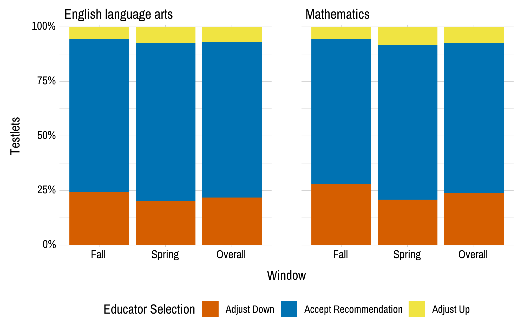 A bar graph showing the percentage of testlets that were administered at, below, or above the recommended linkage level. Most testlets were administered at the recommended level. The most common adjustment was to administered a linkage level below the recommended level.