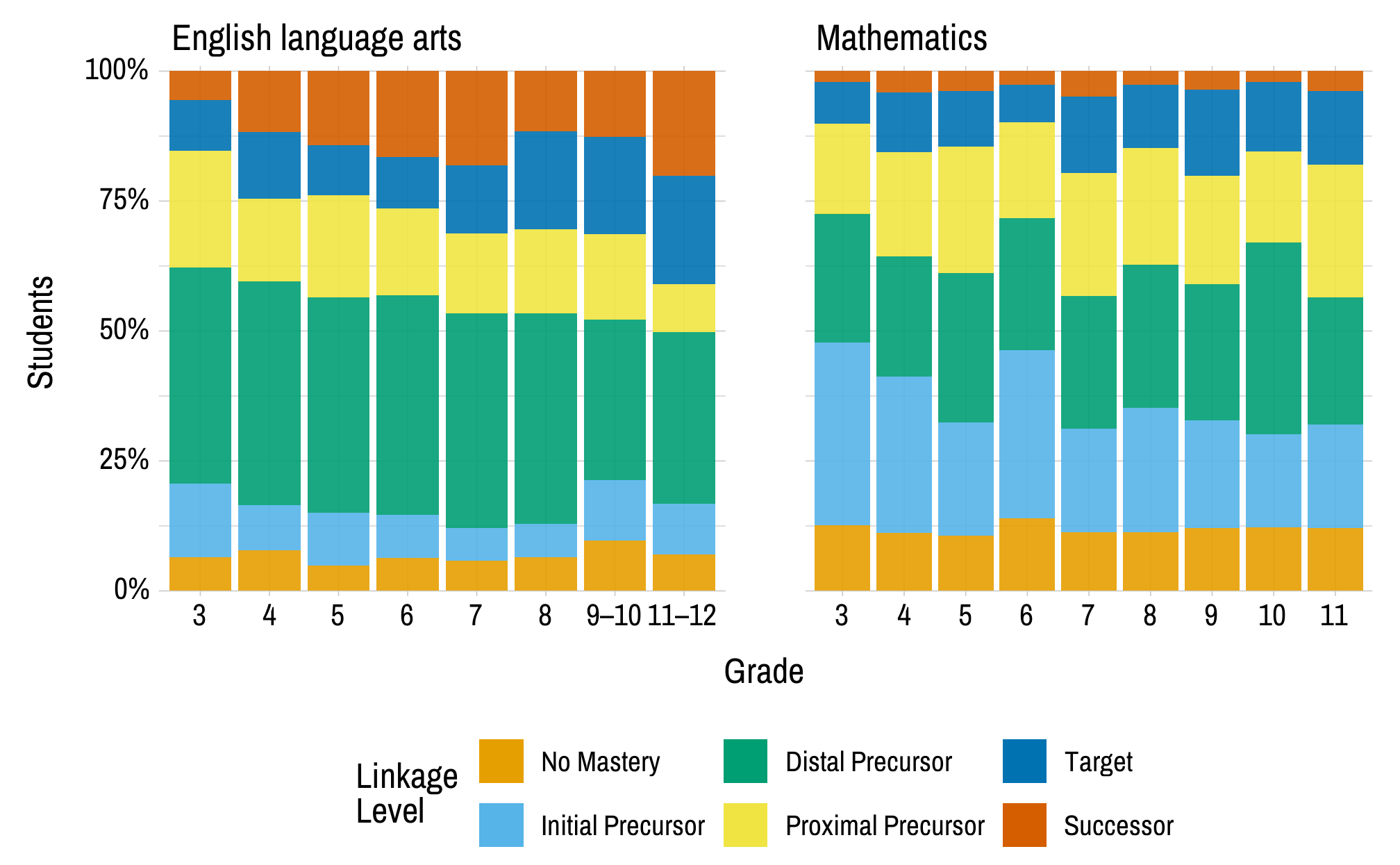 Two sets of stacked bar charts for ELA and mathematics. There is a bar chart for each grade, and the stacks within each bar chart represent a linkage level and the percentage of students who mastered that linkage level as their highest level. The highest linkage level for most students was below the Target level.