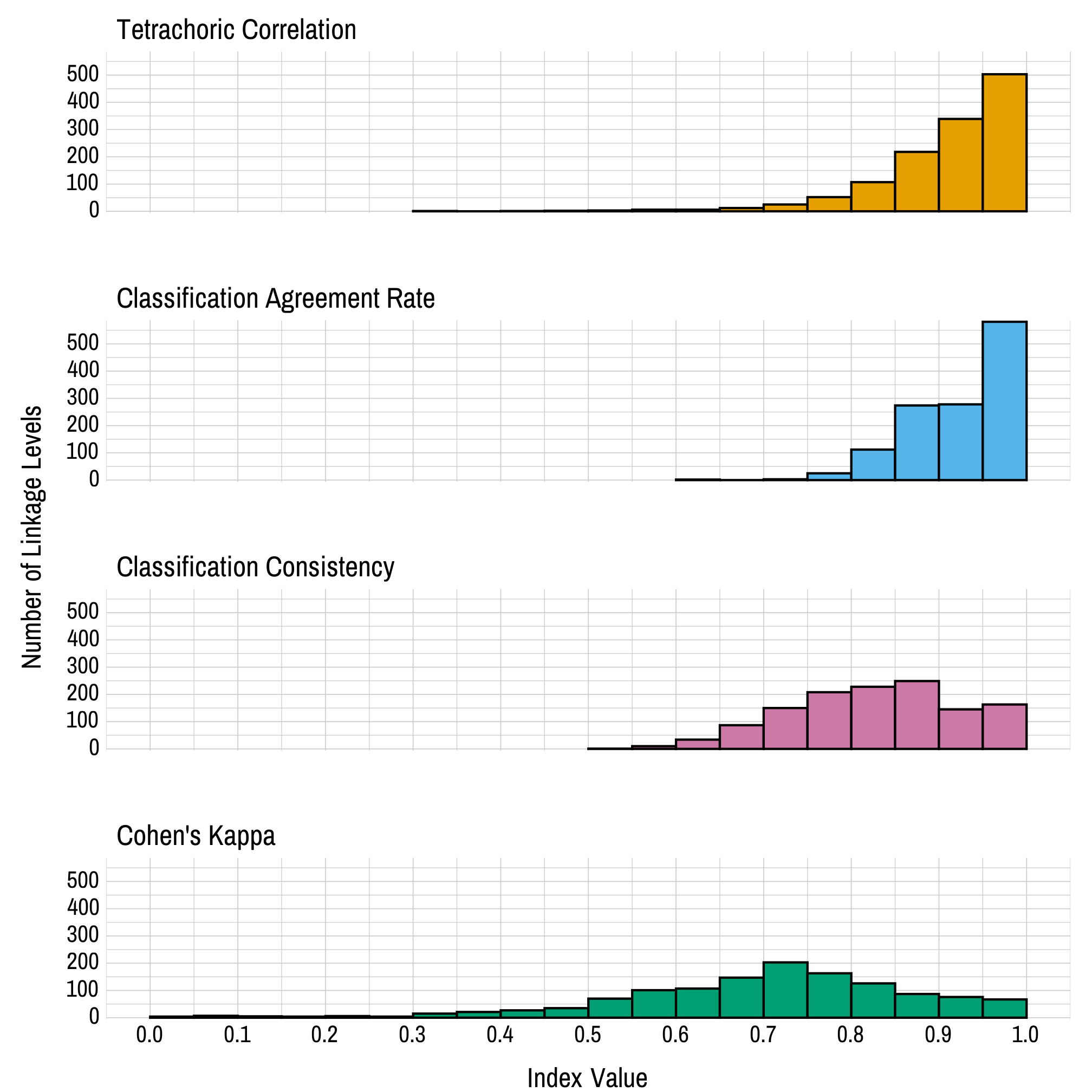 Histograms showing the distribution of each reliability index. Each distribution is skewed to the left, with the vast majority of linkage levels showing reliability above .6 on each metric.