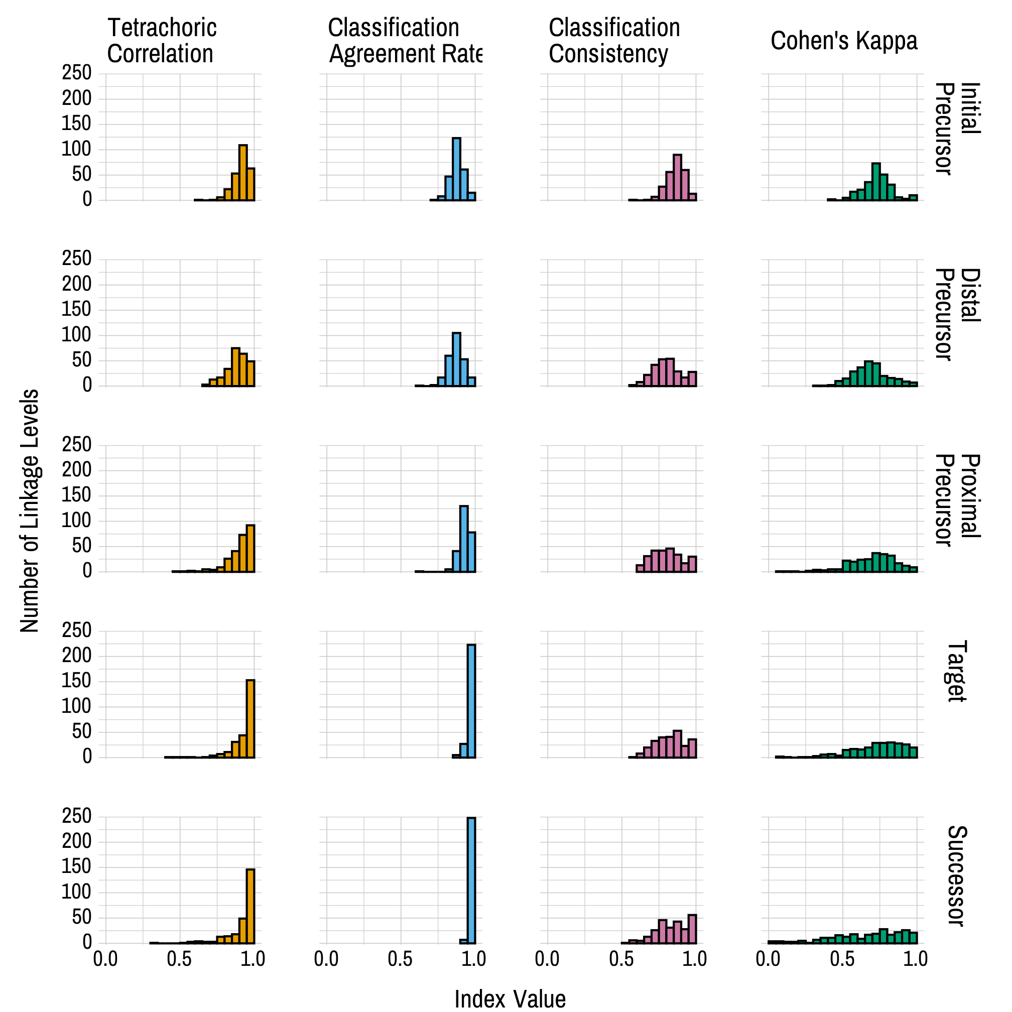 Histograms showing the distribution of each reliability index, split by linkage level. Each distribution is skewed to the left, with the majority indices showing reliability above .6 for all linkage levels.